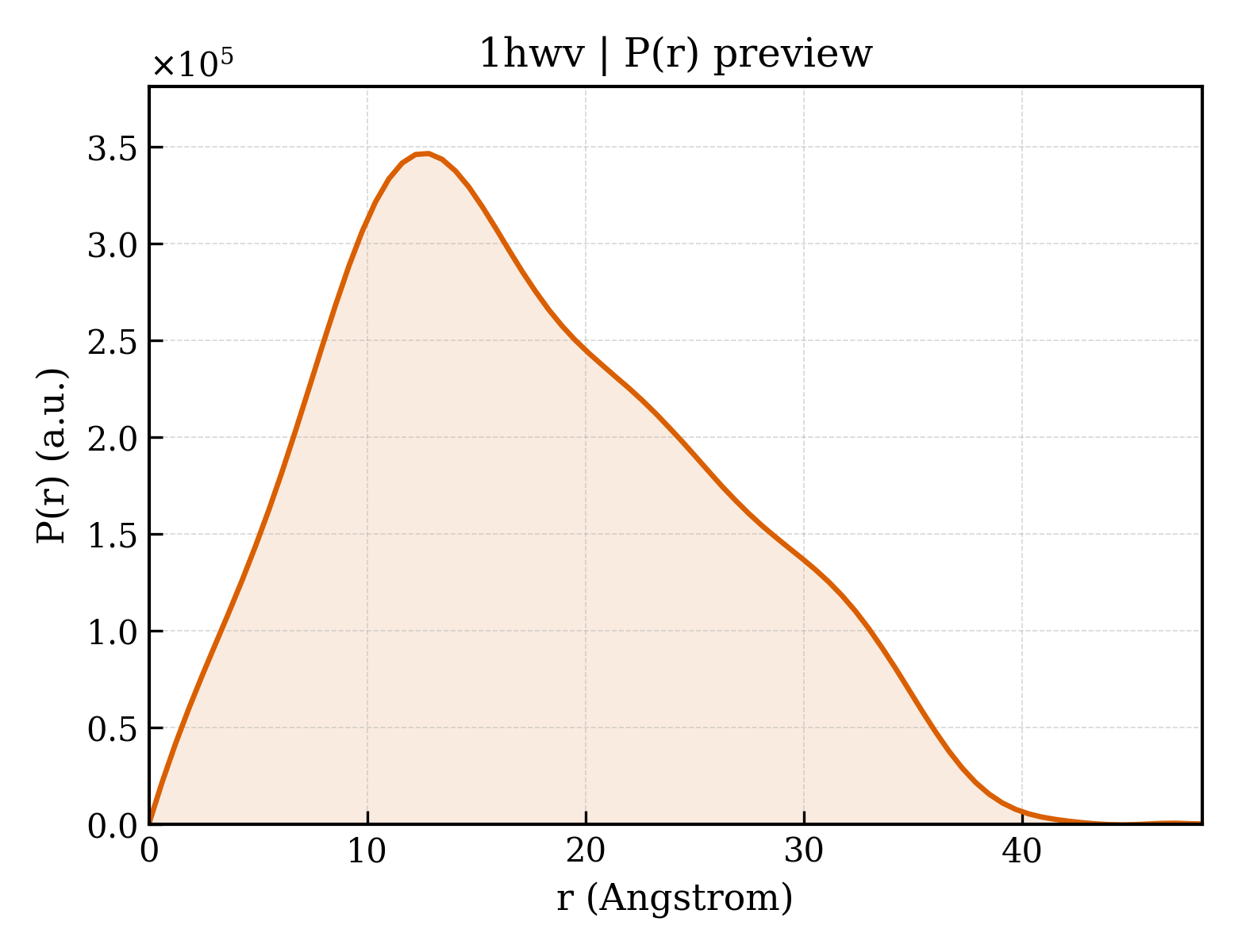 P(r) distribution for 1hwv