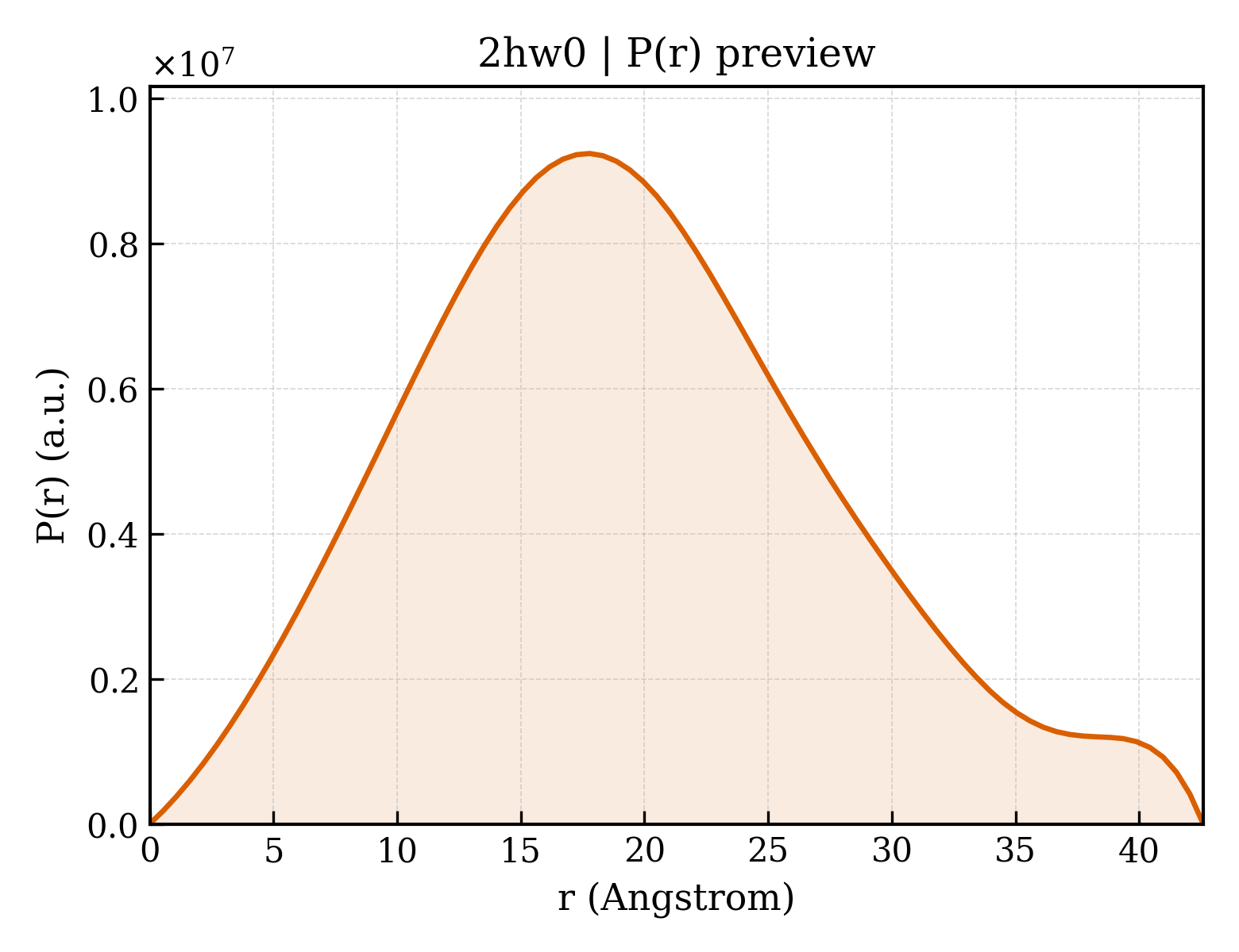 P(r) distribution for 2hw0