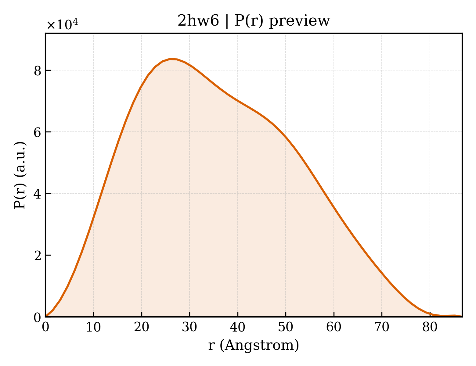 P(r) distribution for 2hw6
