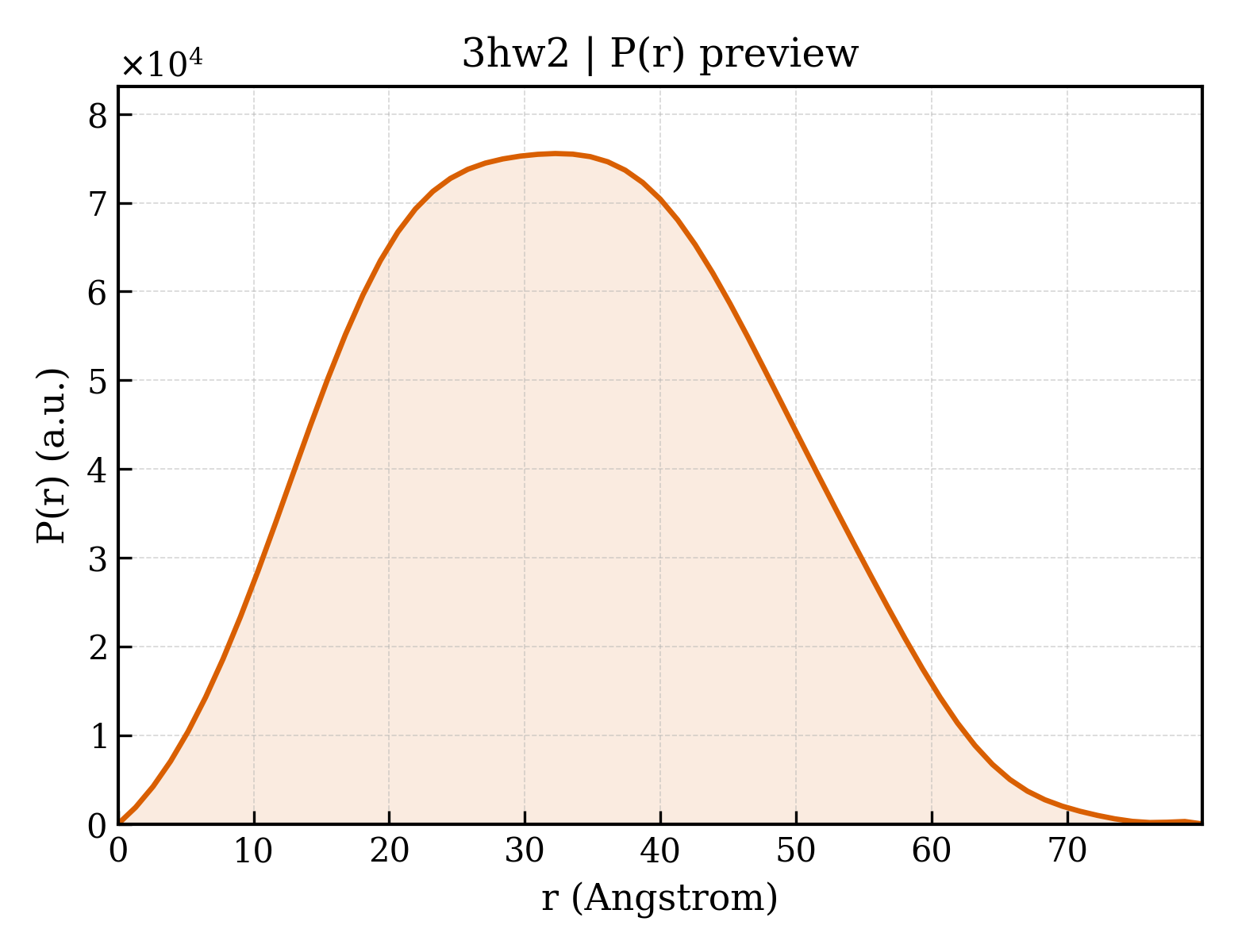 P(r) distribution for 3hw2