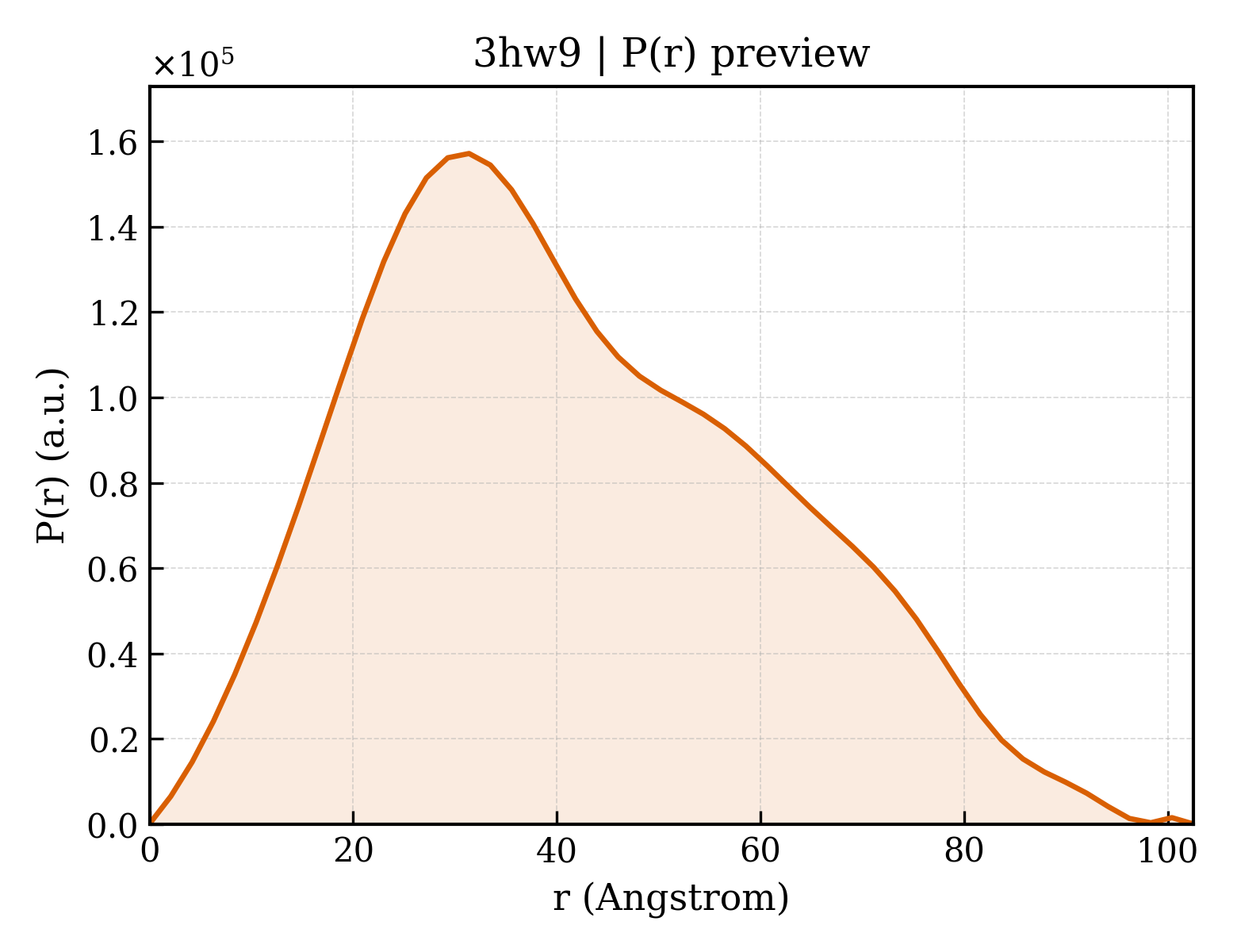 P(r) distribution for 3hw9