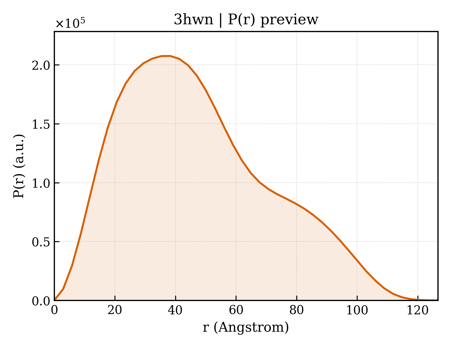 P(r) distribution for 3hwn