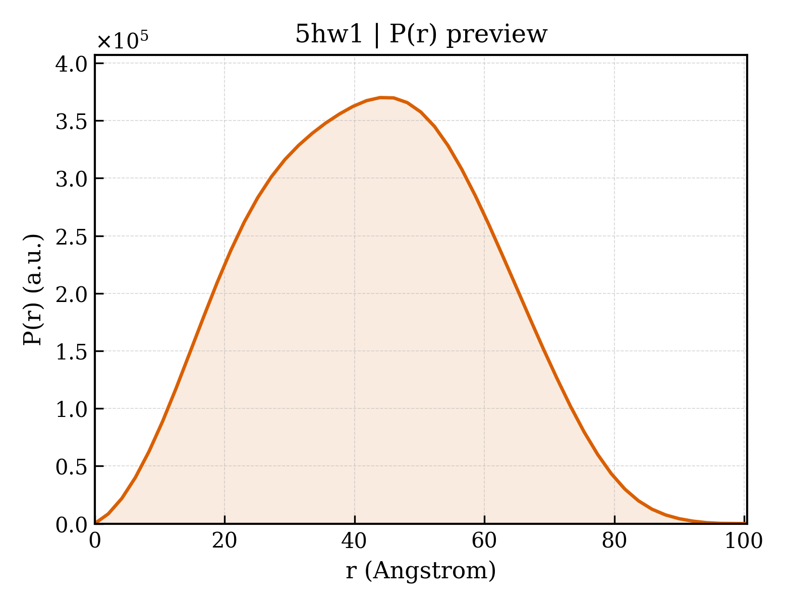 P(r) distribution for 5hw1