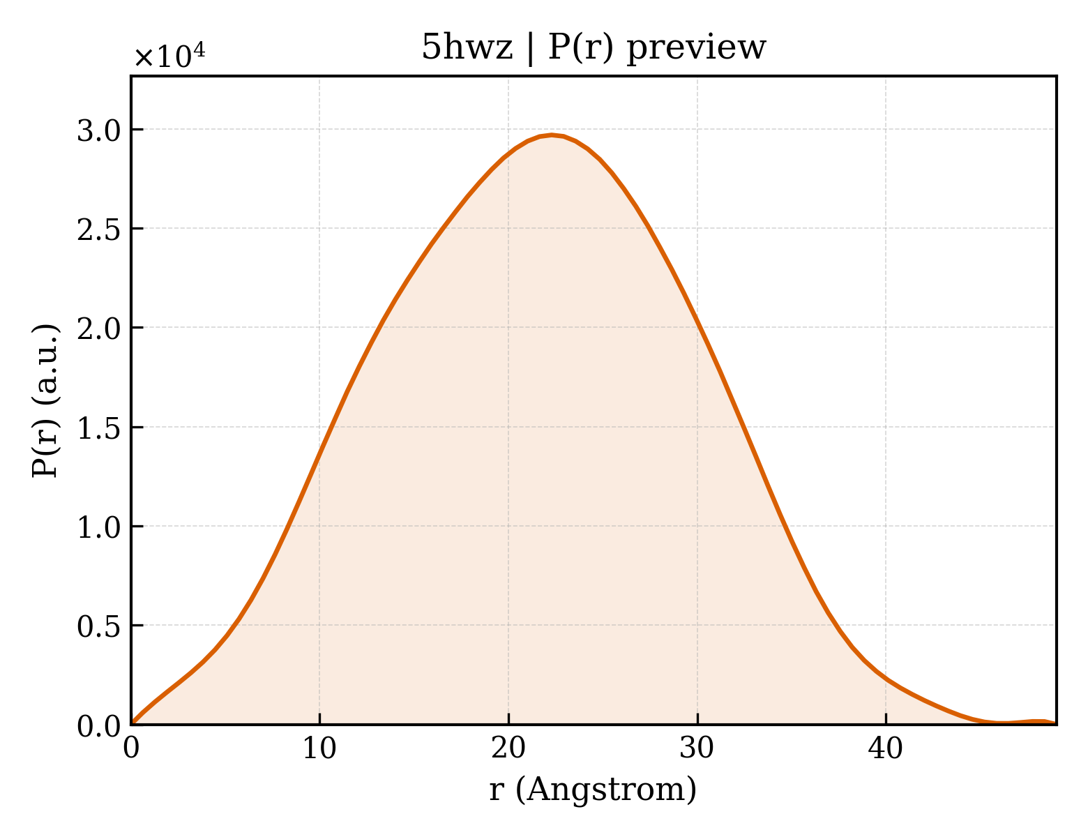 P(r) distribution for 5hwz