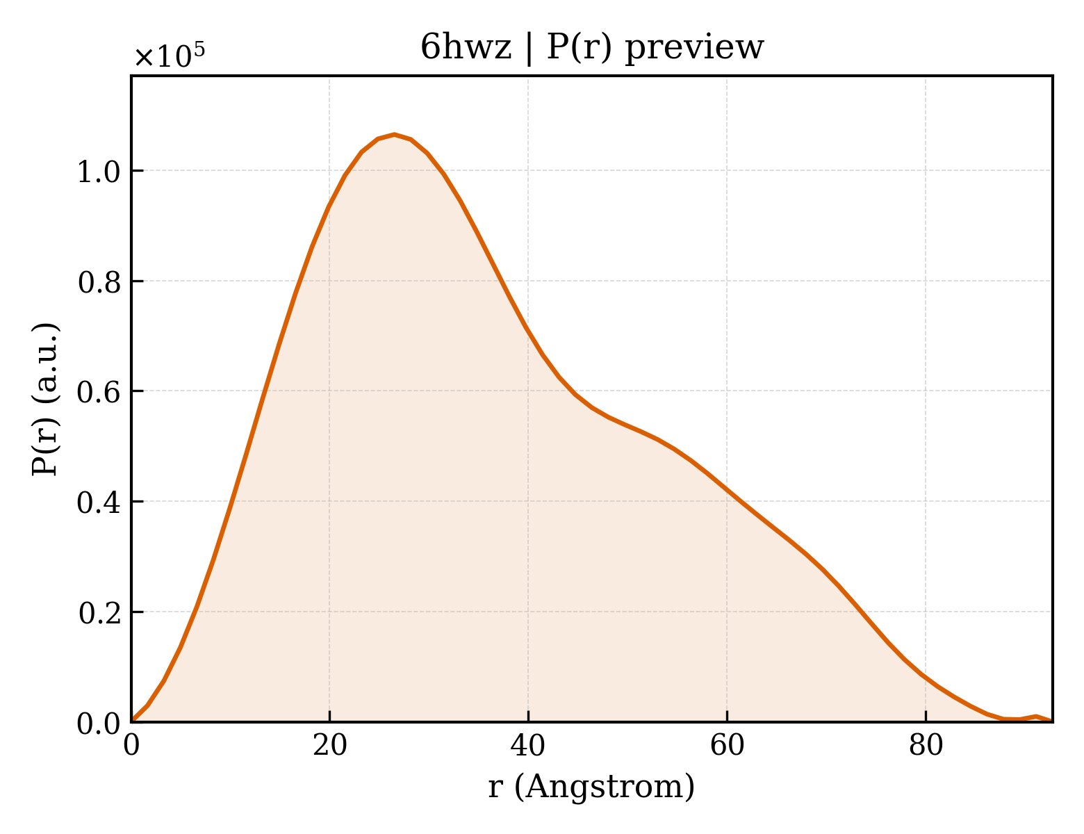 P(r) distribution for 6hwz