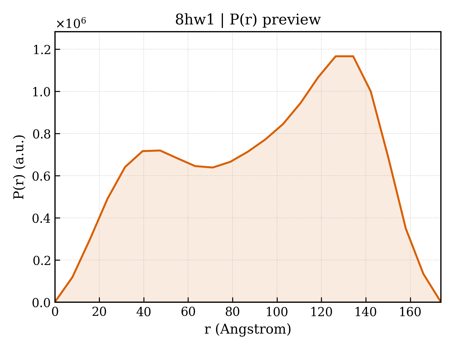 P(r) distribution for 8hw1