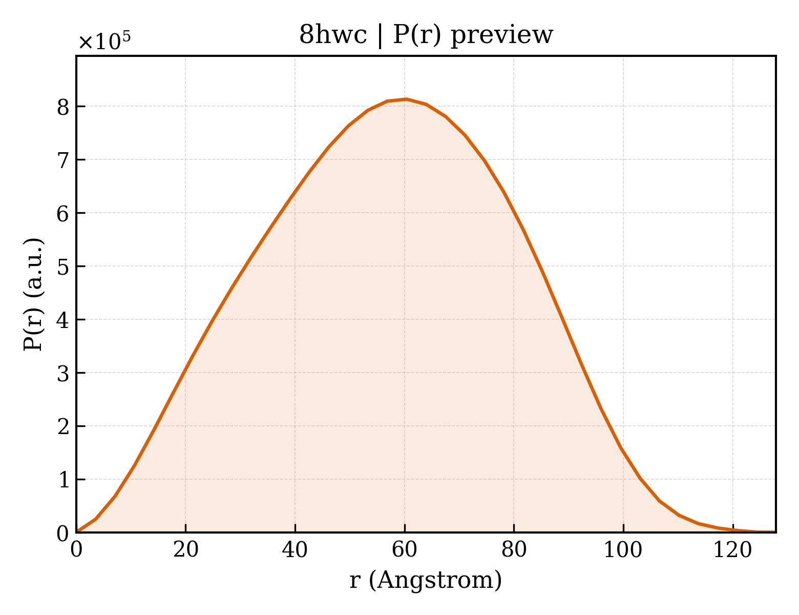 P(r) distribution for 8hwc