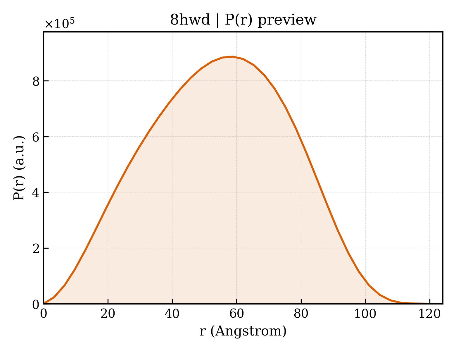 P(r) distribution for 8hwd
