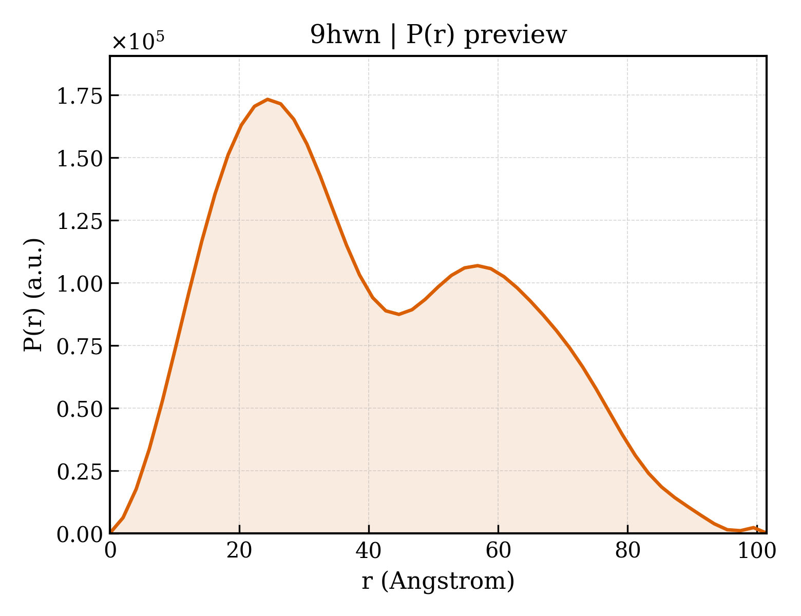P(r) distribution for 9hwn