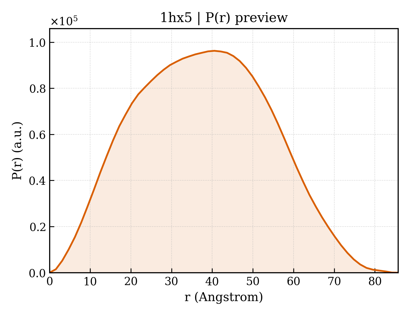 P(r) distribution for 1hx5