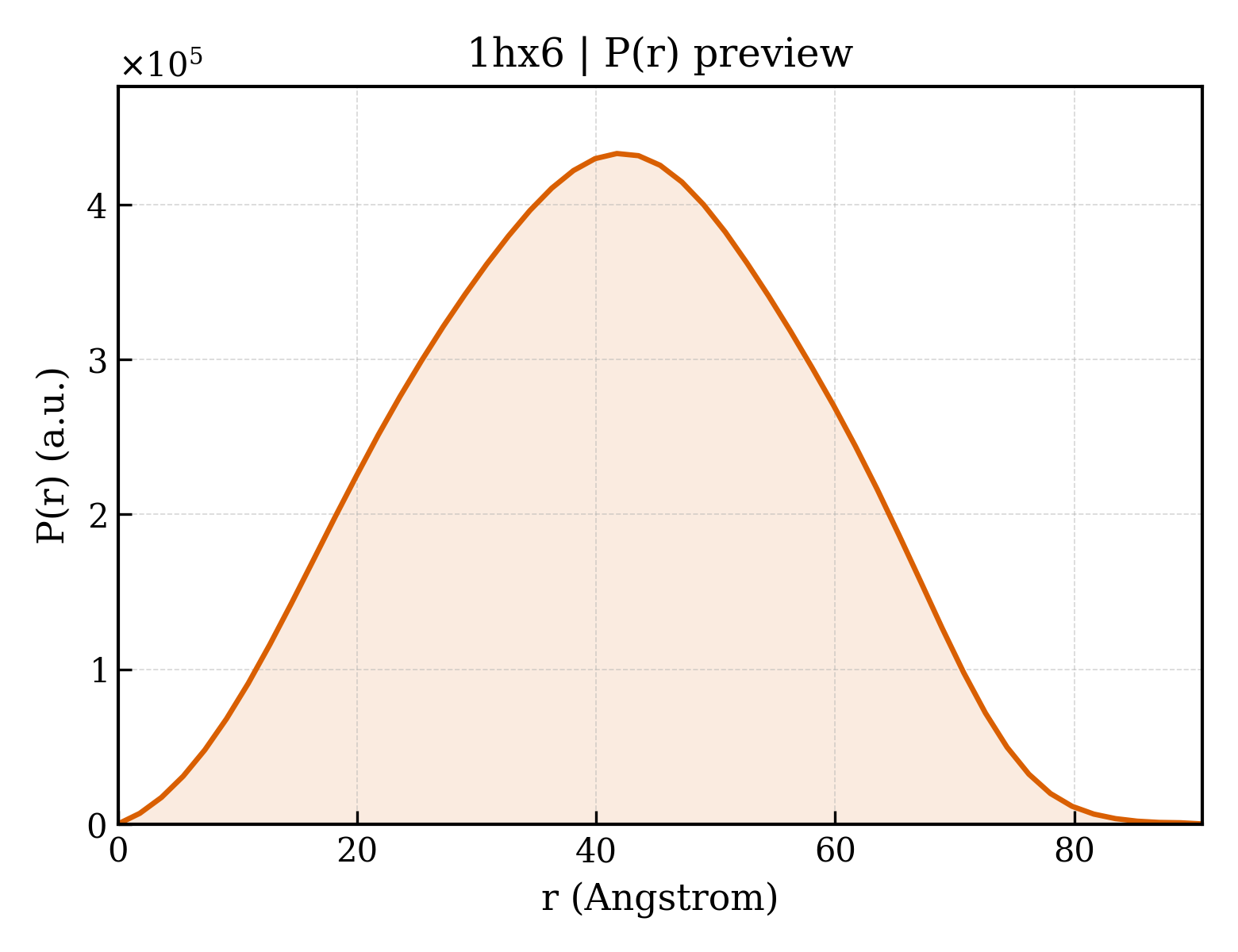 P(r) distribution for 1hx6