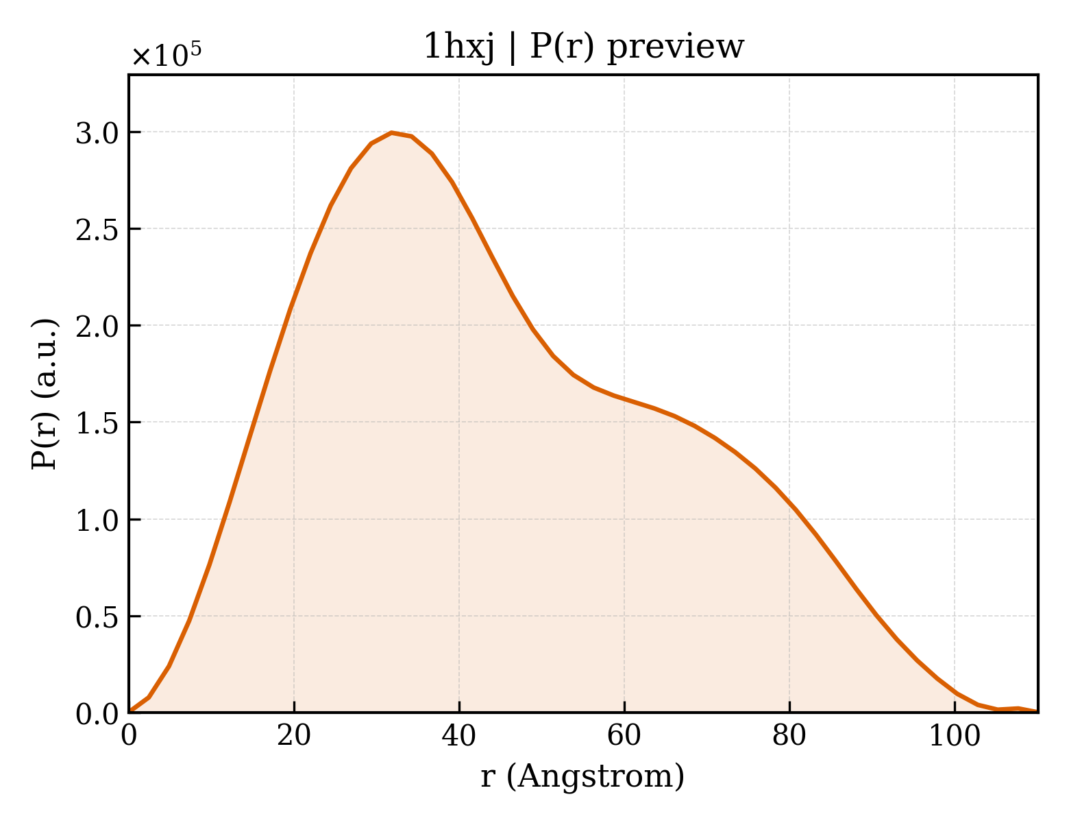 P(r) distribution for 1hxj
