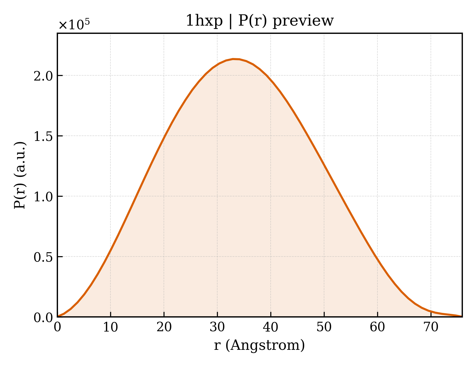 P(r) distribution for 1hxp