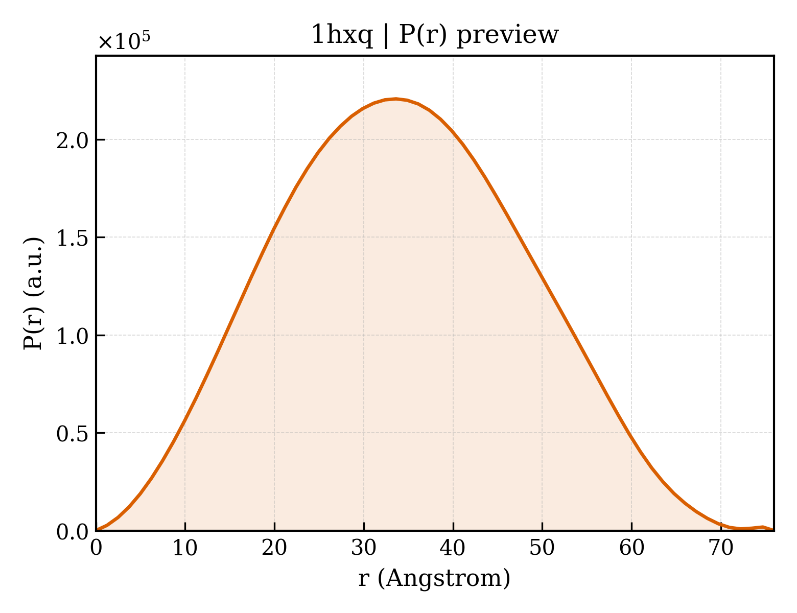P(r) distribution for 1hxq