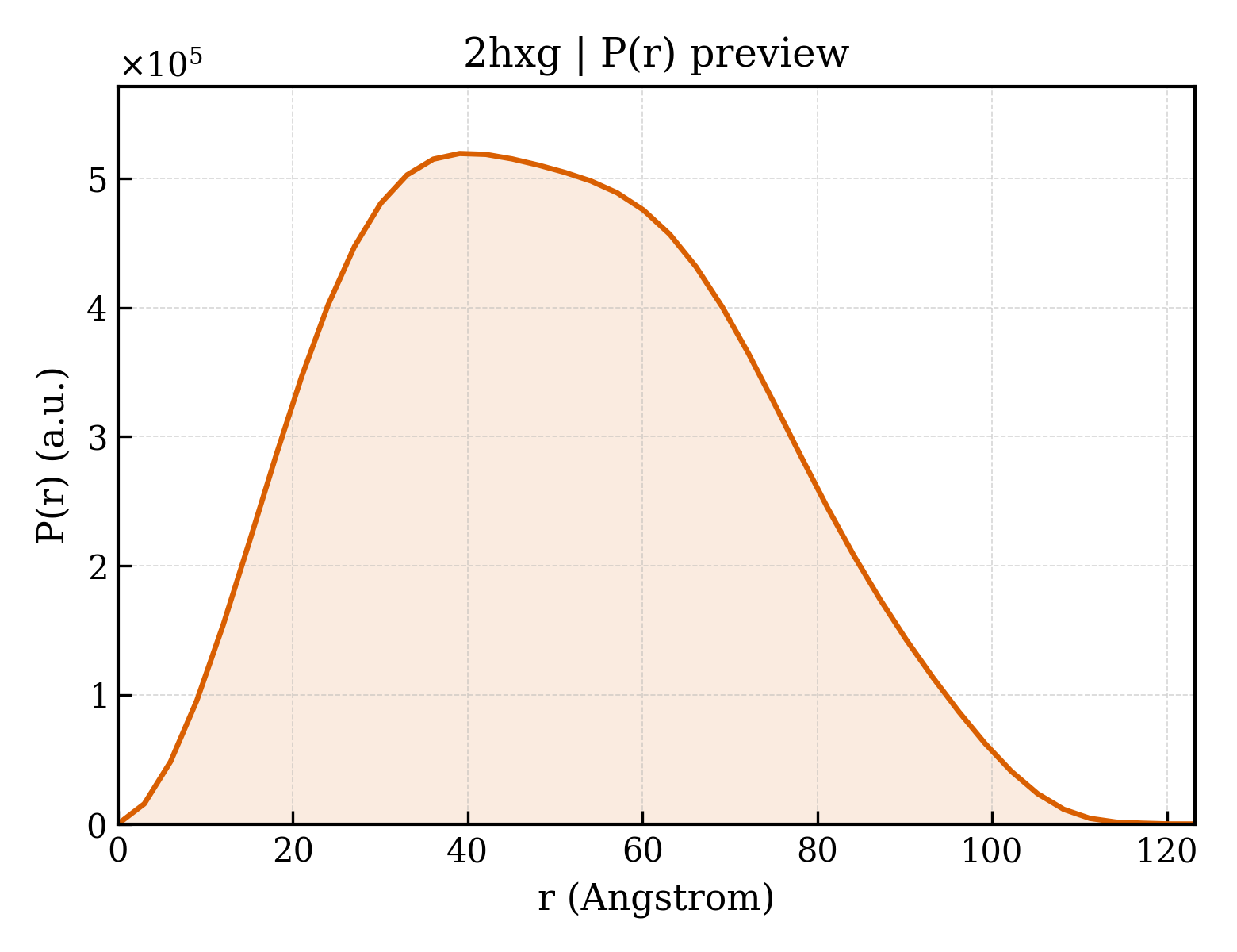P(r) distribution for 2hxg