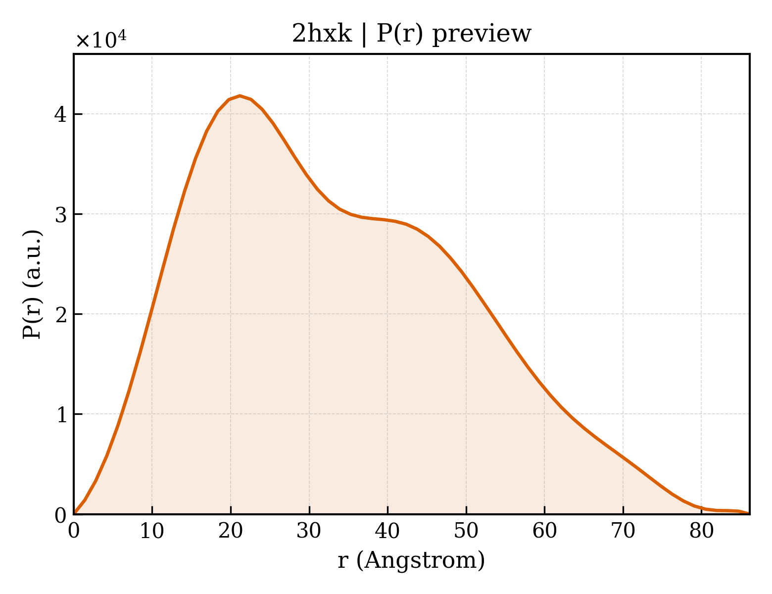 P(r) distribution for 2hxk