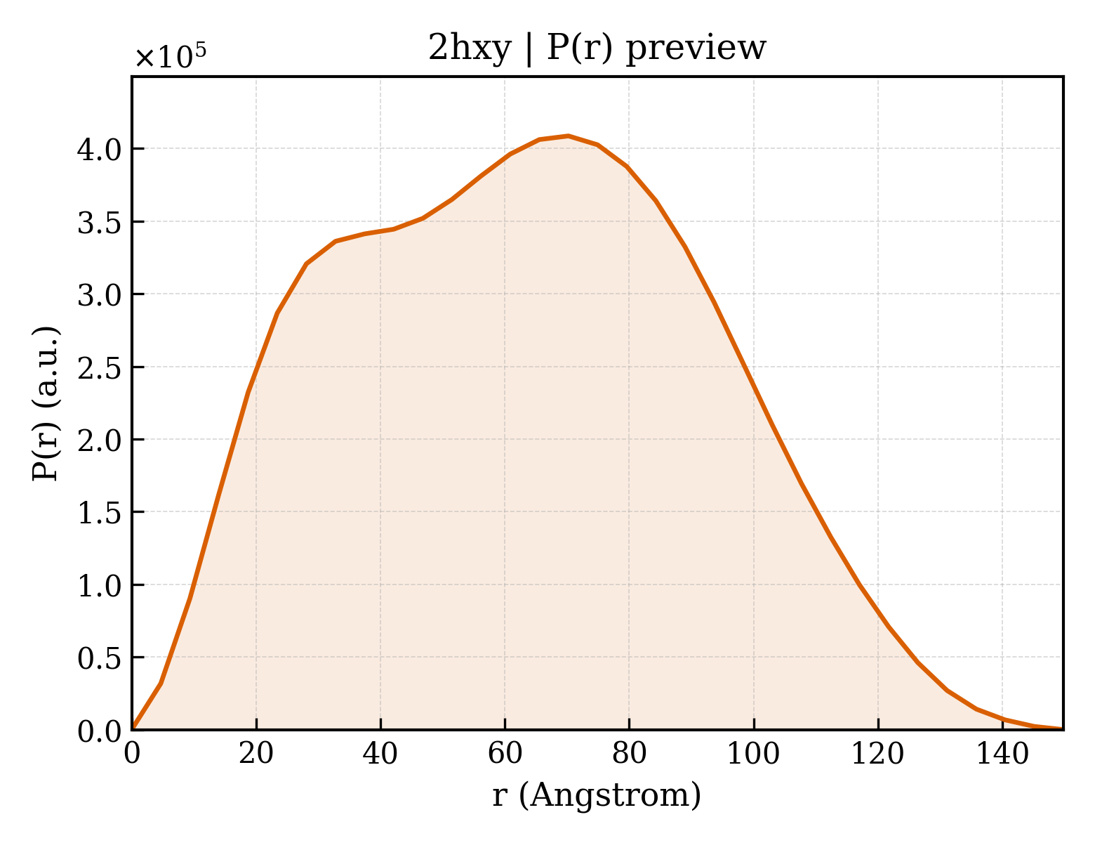 P(r) distribution for 2hxy