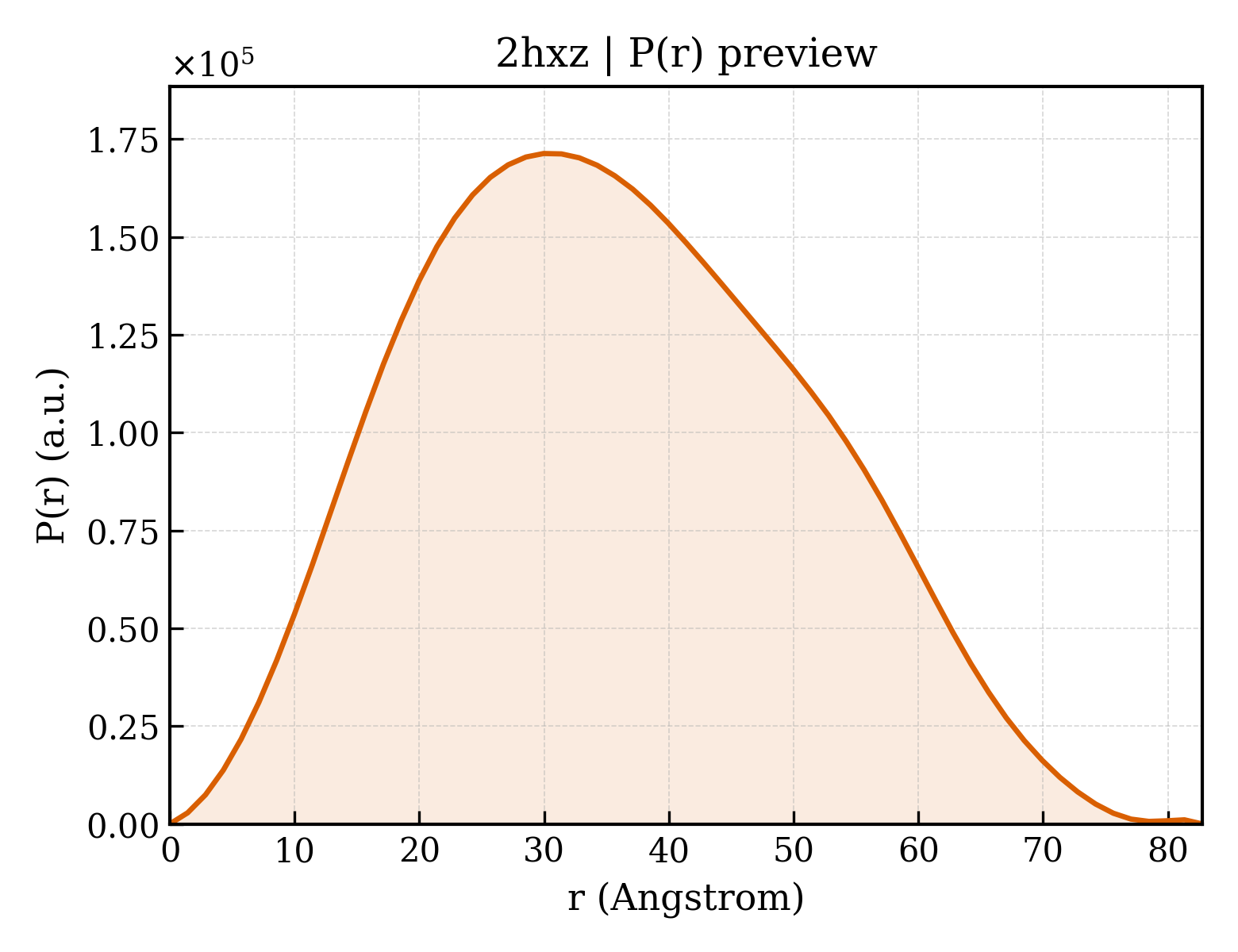 P(r) distribution for 2hxz