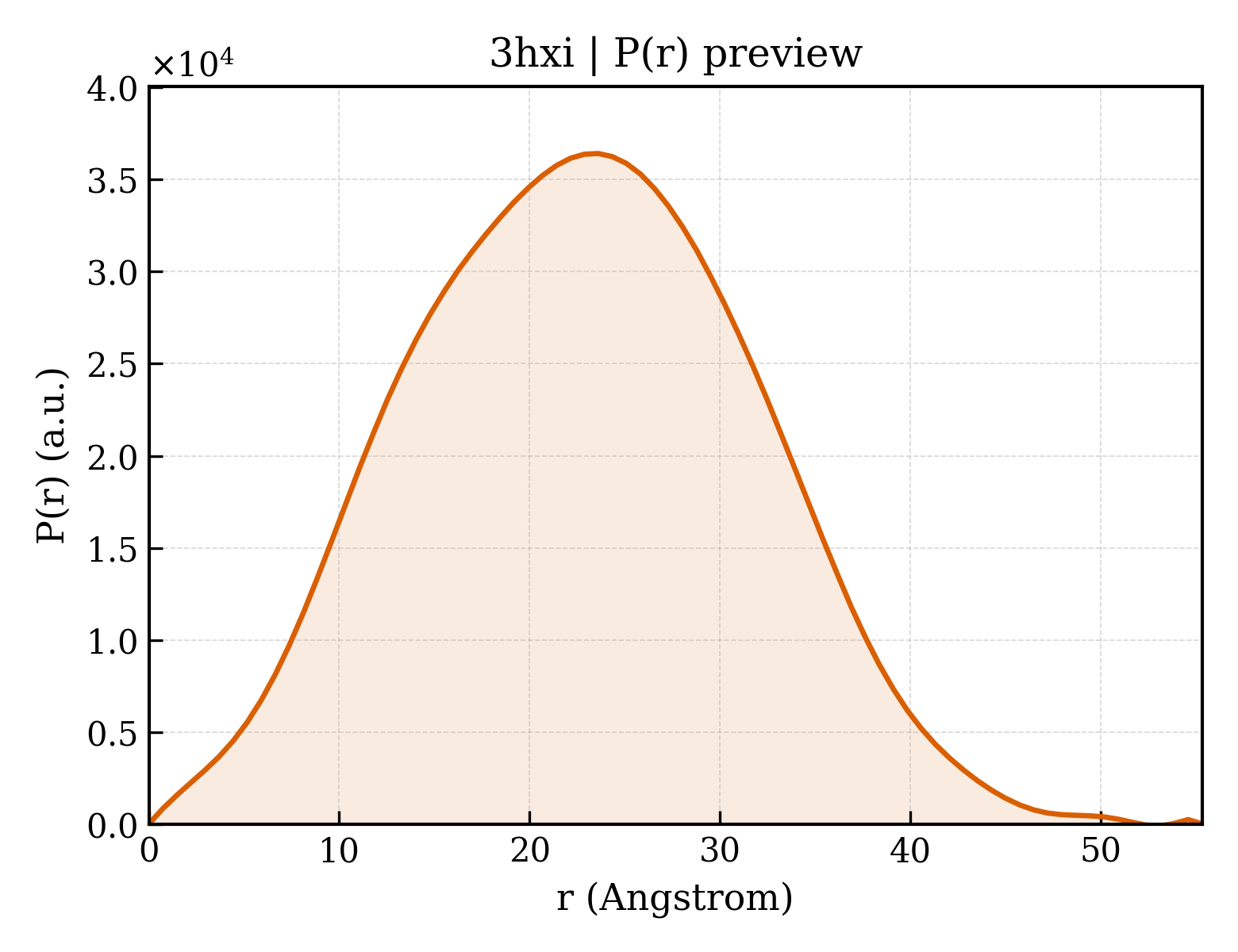 P(r) distribution for 3hxi