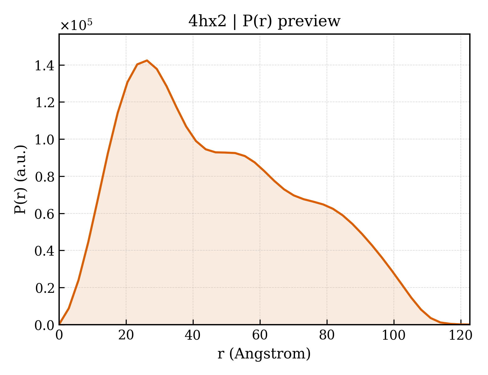 P(r) distribution for 4hx2