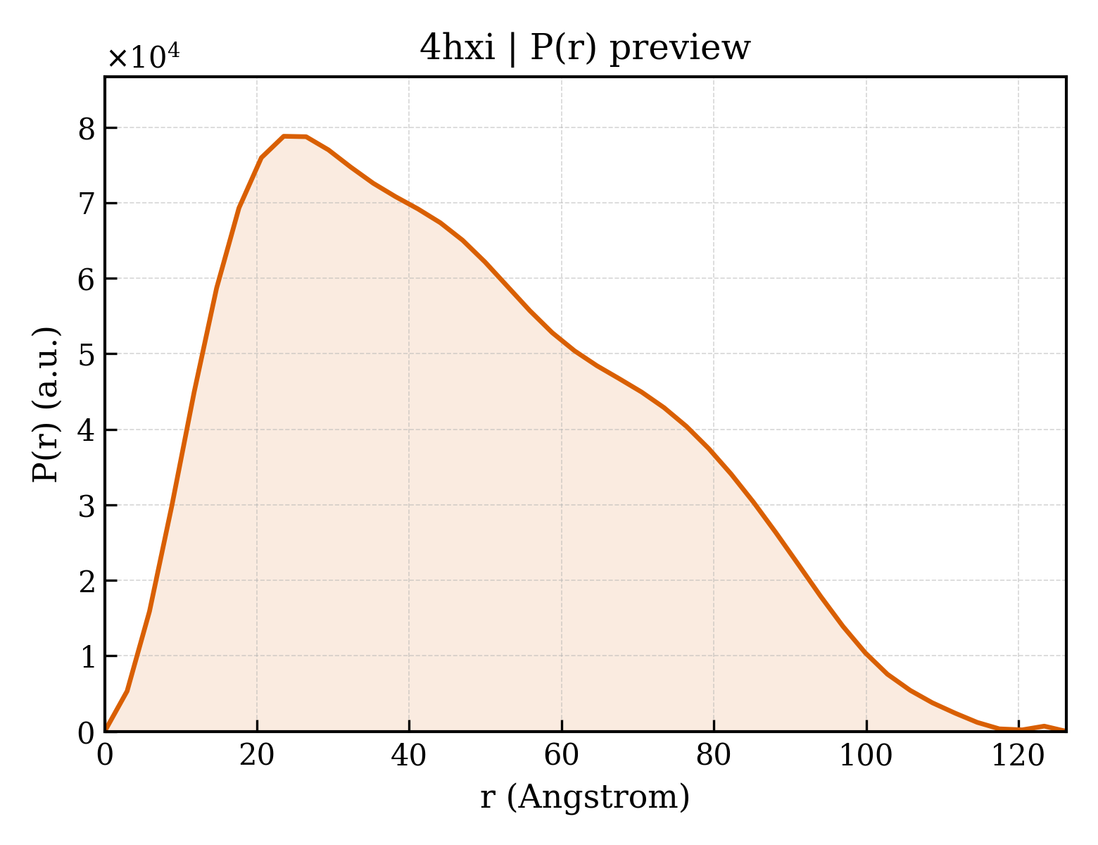 P(r) distribution for 4hxi