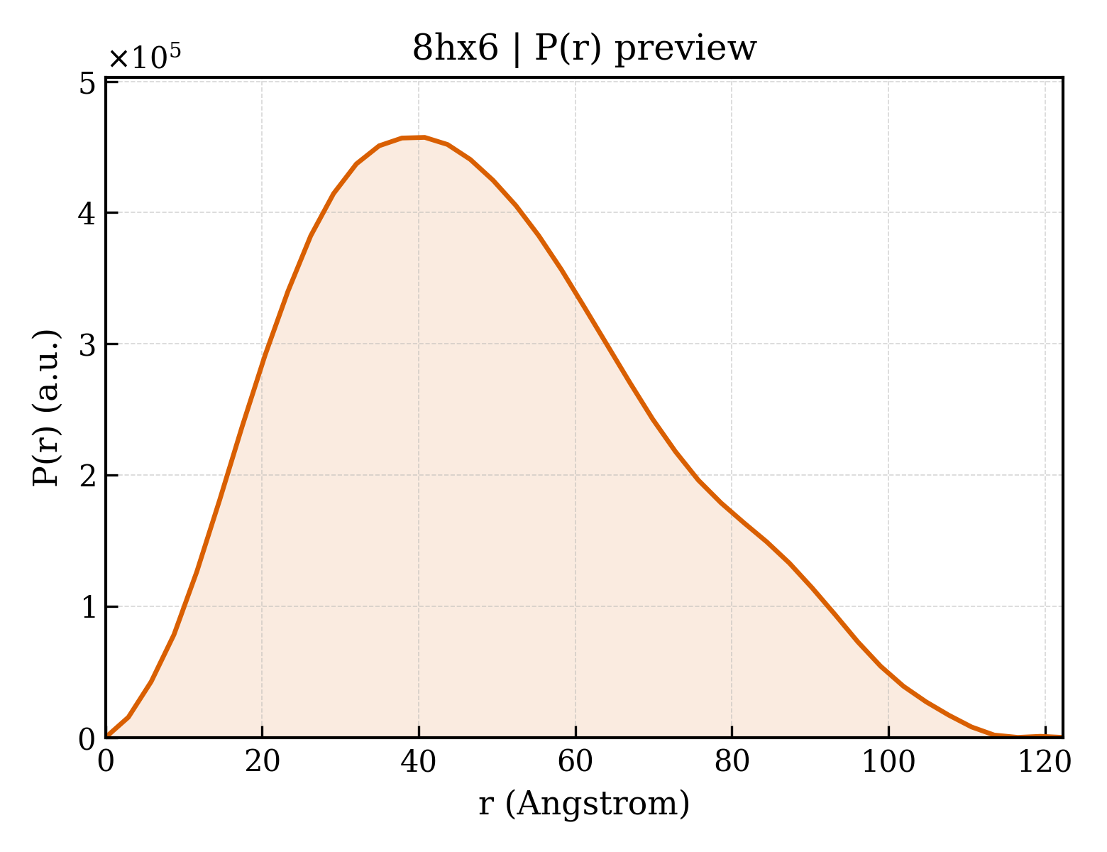P(r) distribution for 8hx6