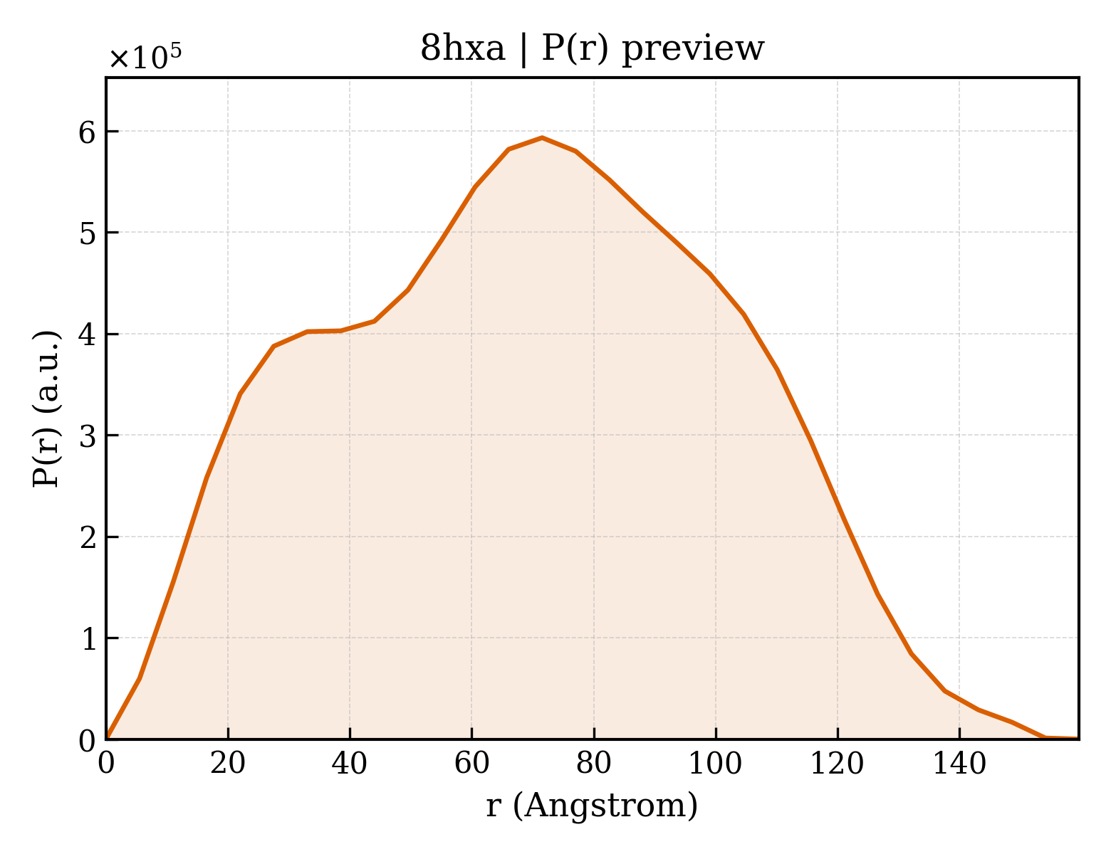 P(r) distribution for 8hxa