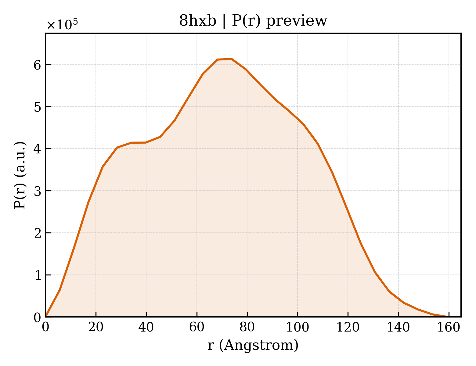 P(r) distribution for 8hxb