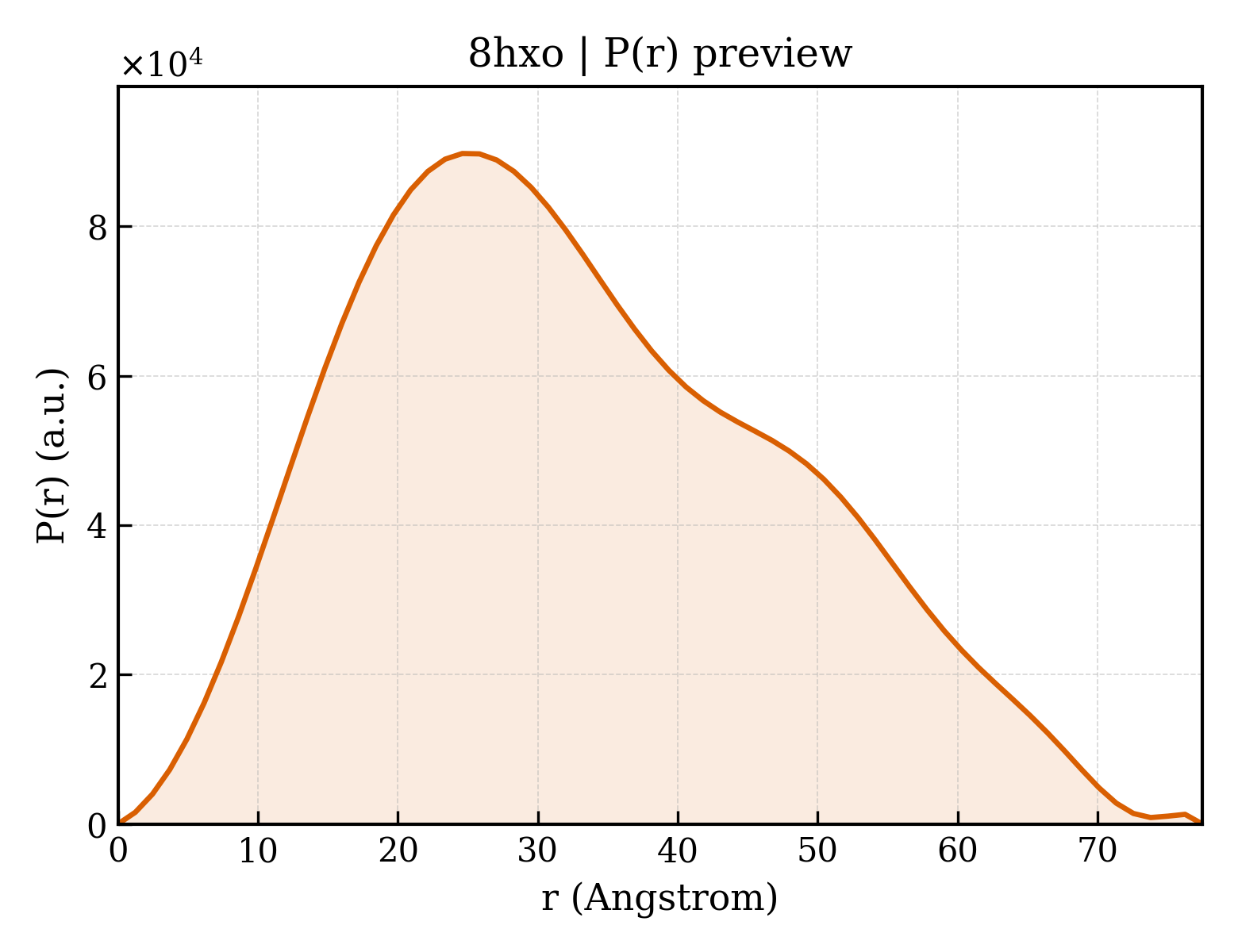 P(r) distribution for 8hxo