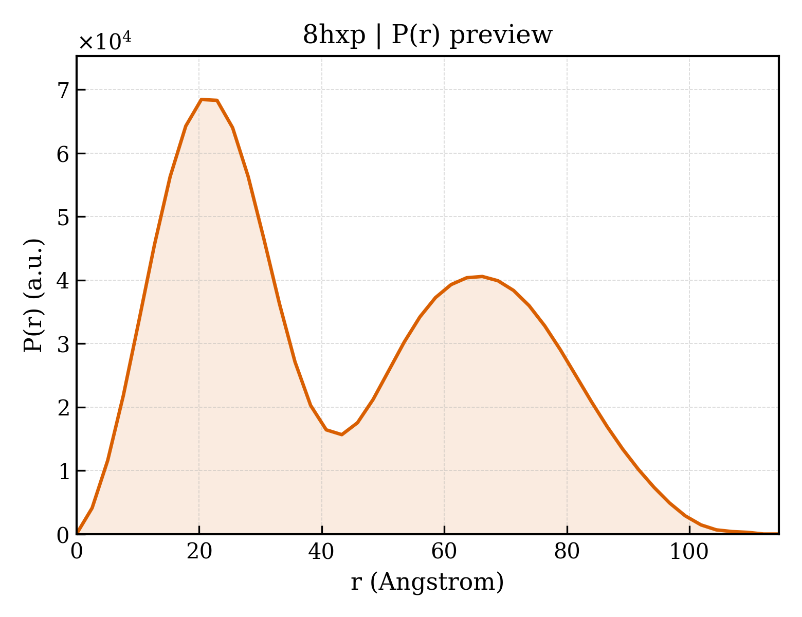 P(r) distribution for 8hxp