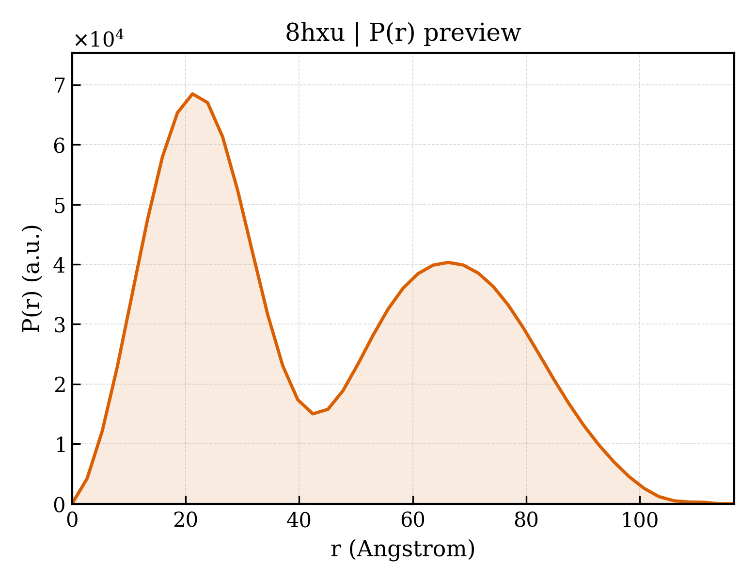 P(r) distribution for 8hxu