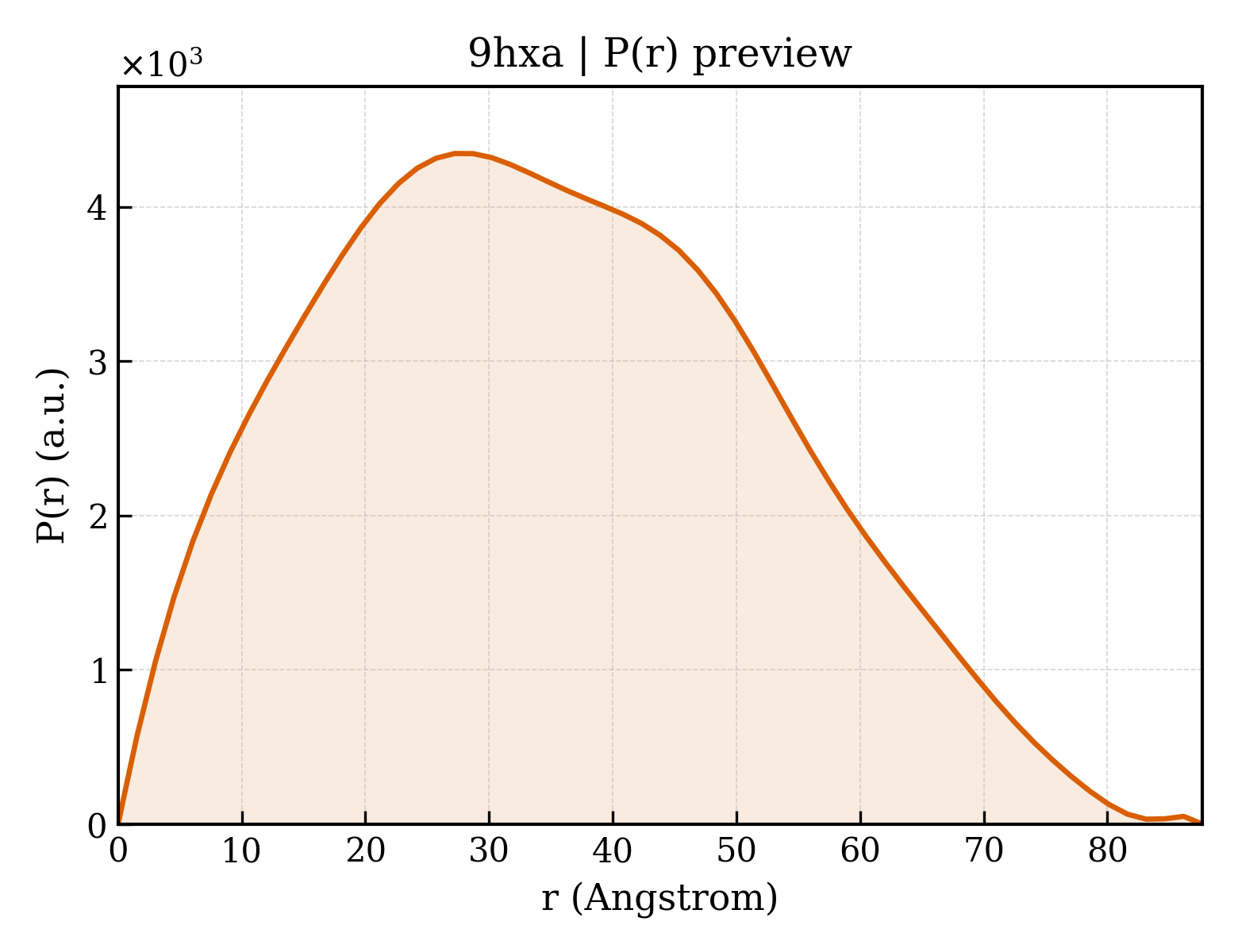 P(r) distribution for 9hxa