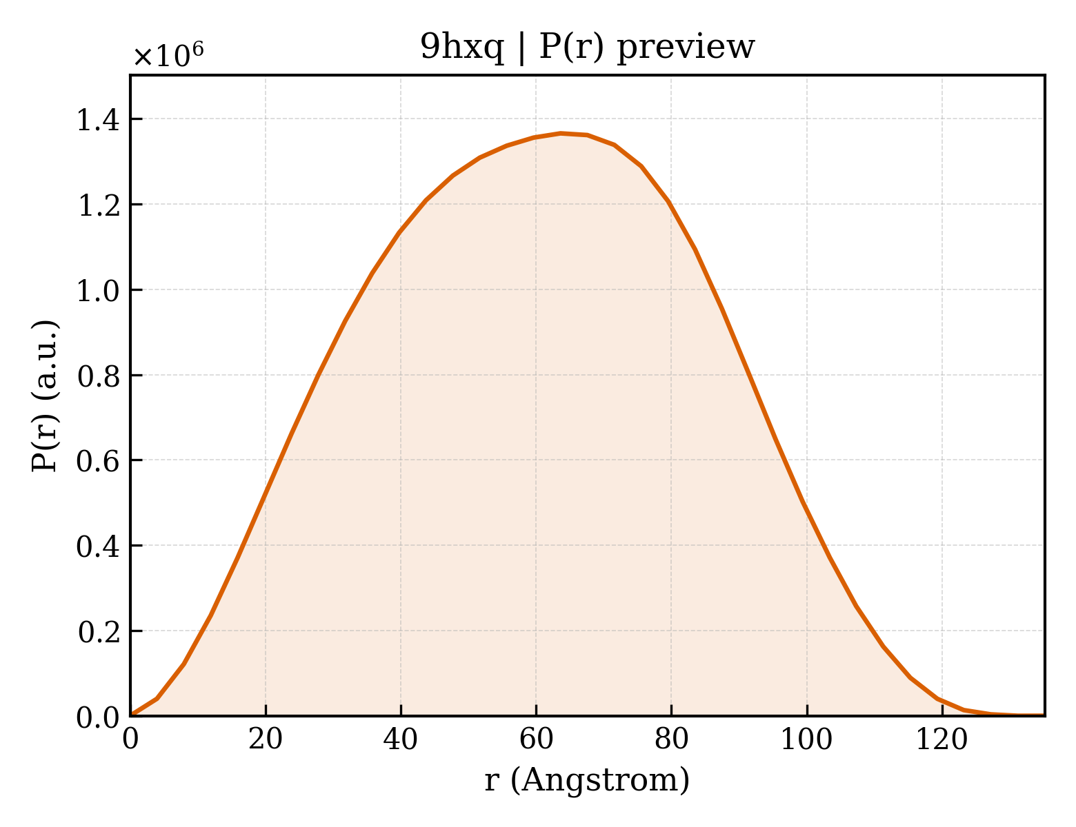 P(r) distribution for 9hxq