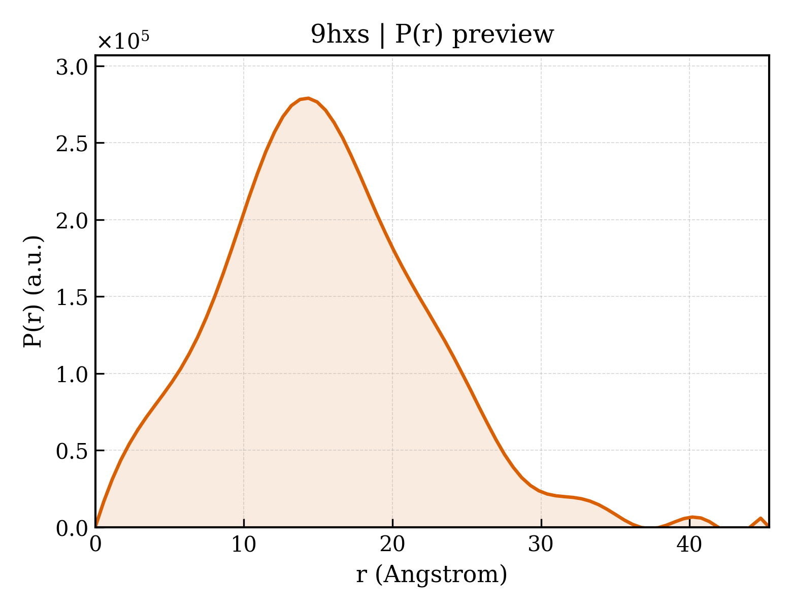 P(r) distribution for 9hxs