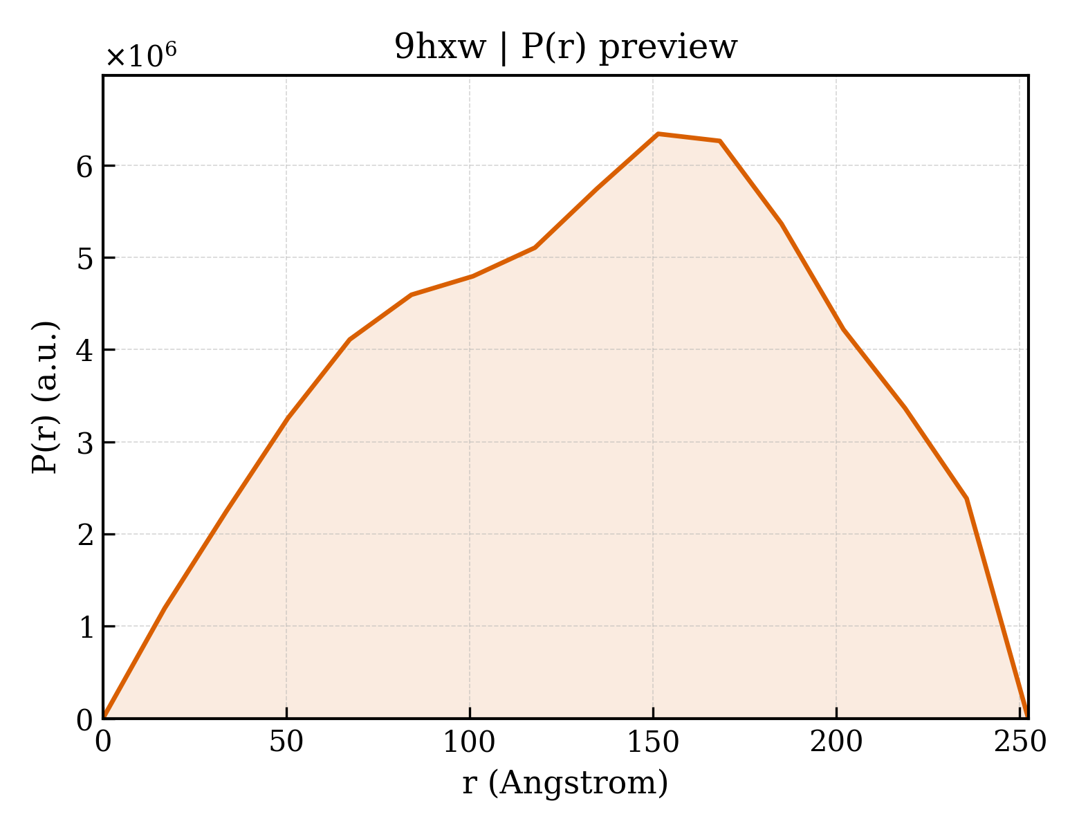 P(r) distribution for 9hxw