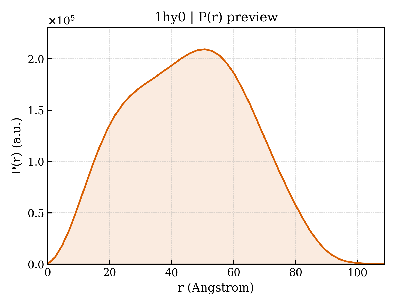 P(r) distribution for 1hy0