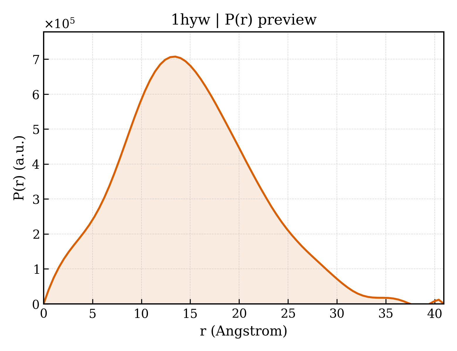 P(r) distribution for 1hyw