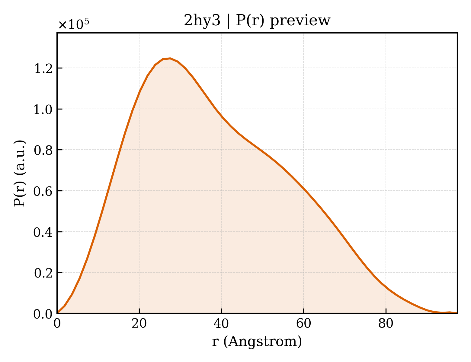 P(r) distribution for 2hy3