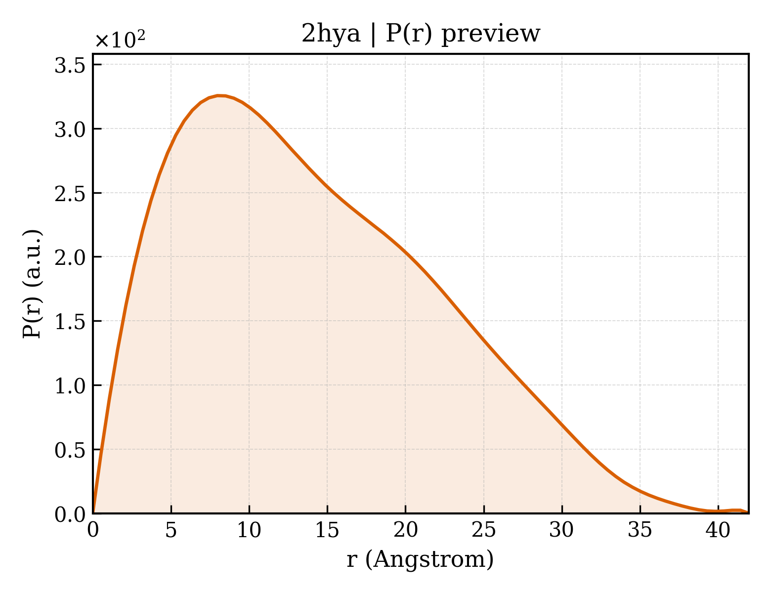 P(r) distribution for 2hya
