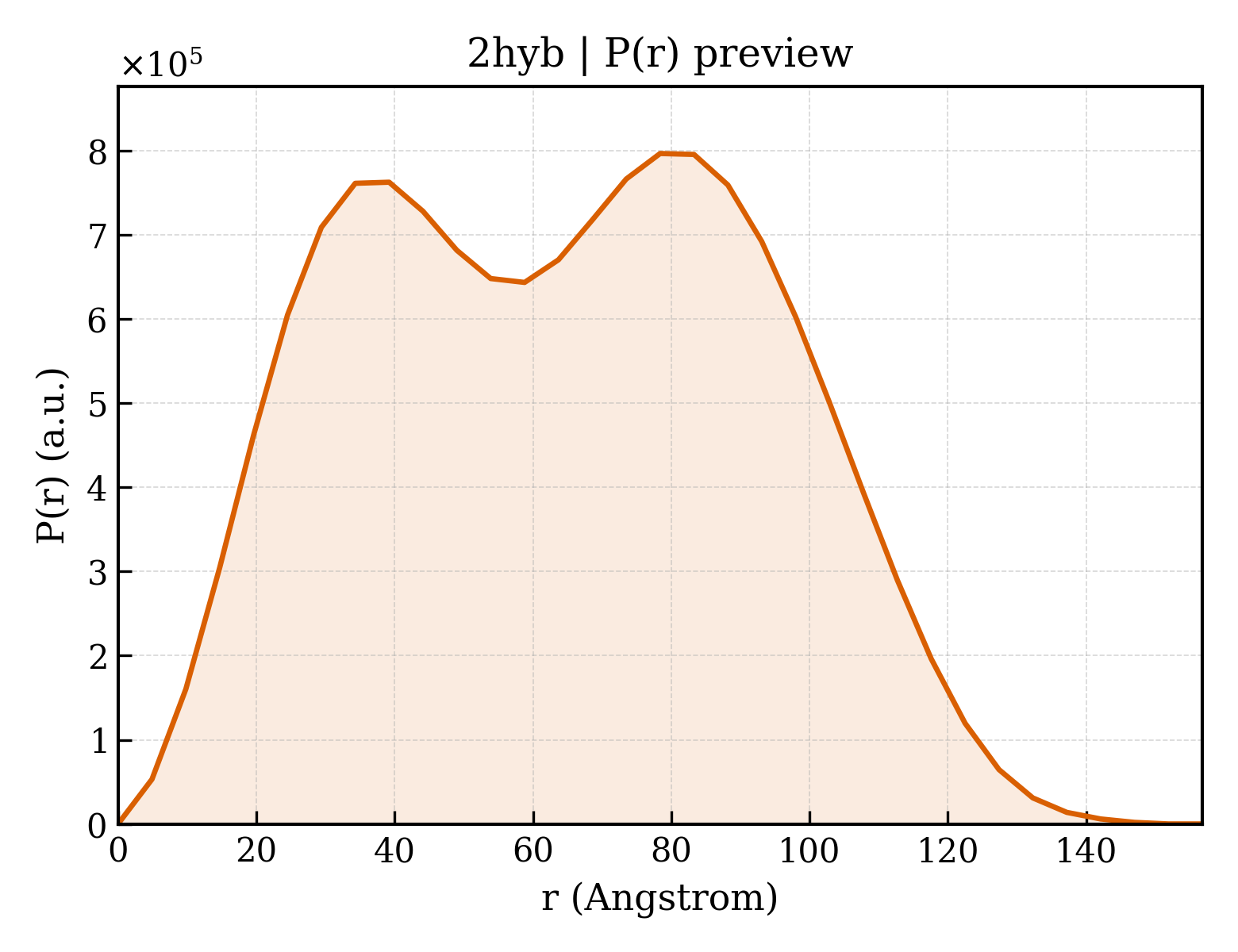 P(r) distribution for 2hyb