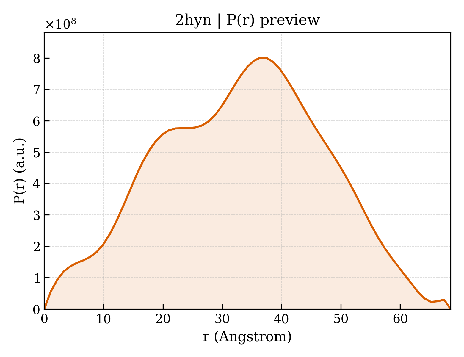 P(r) distribution for 2hyn