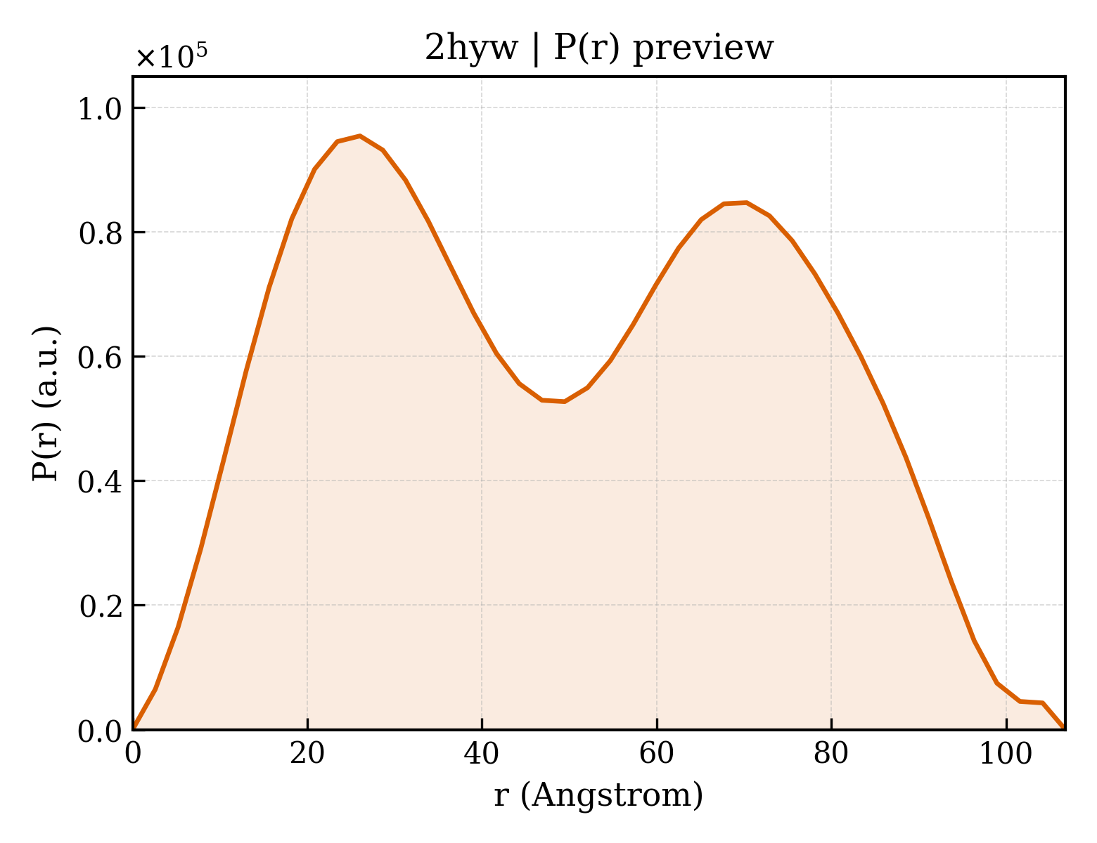 P(r) distribution for 2hyw