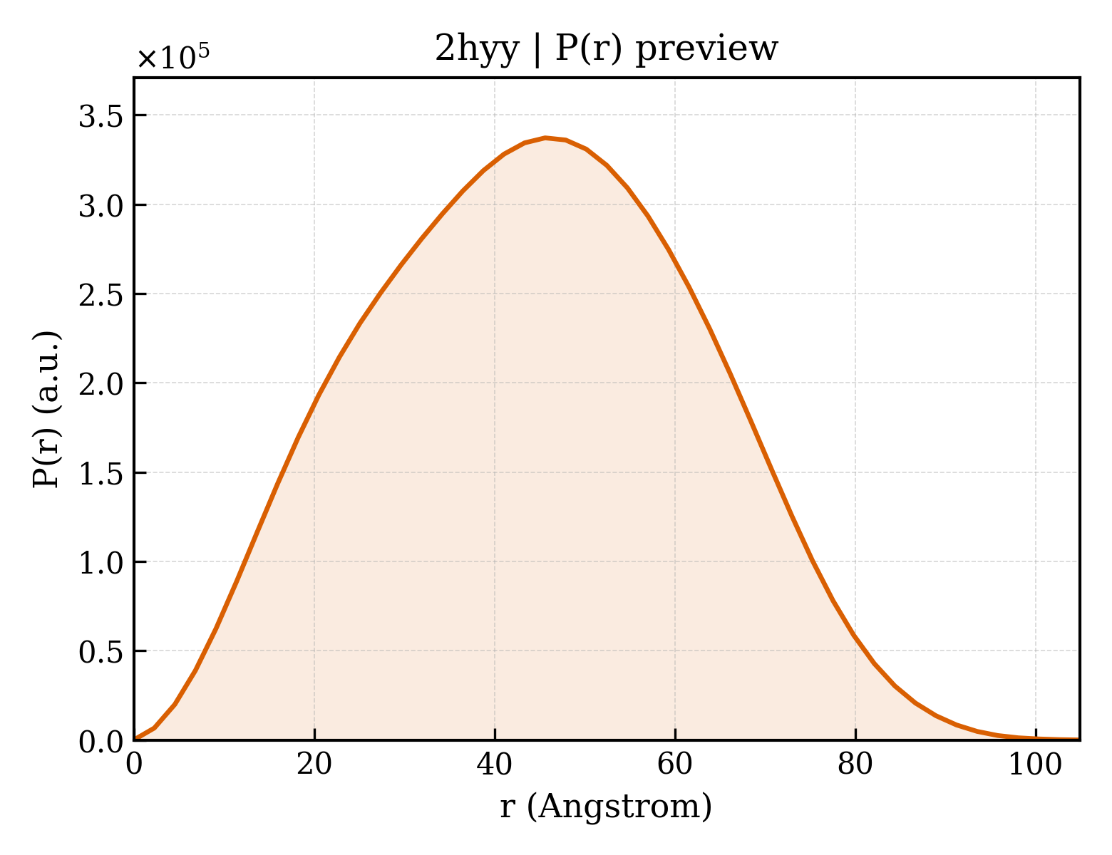 P(r) distribution for 2hyy