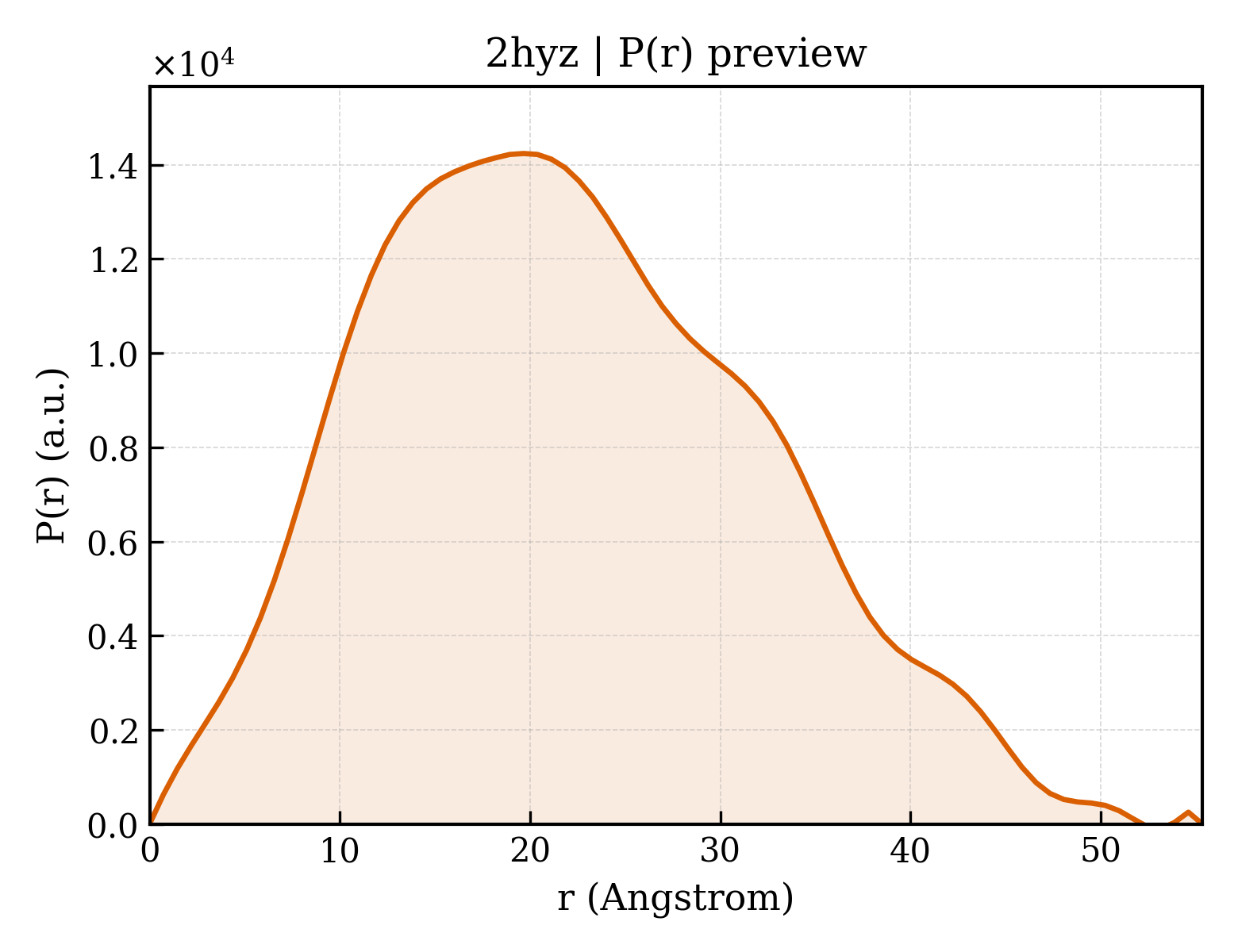 P(r) distribution for 2hyz