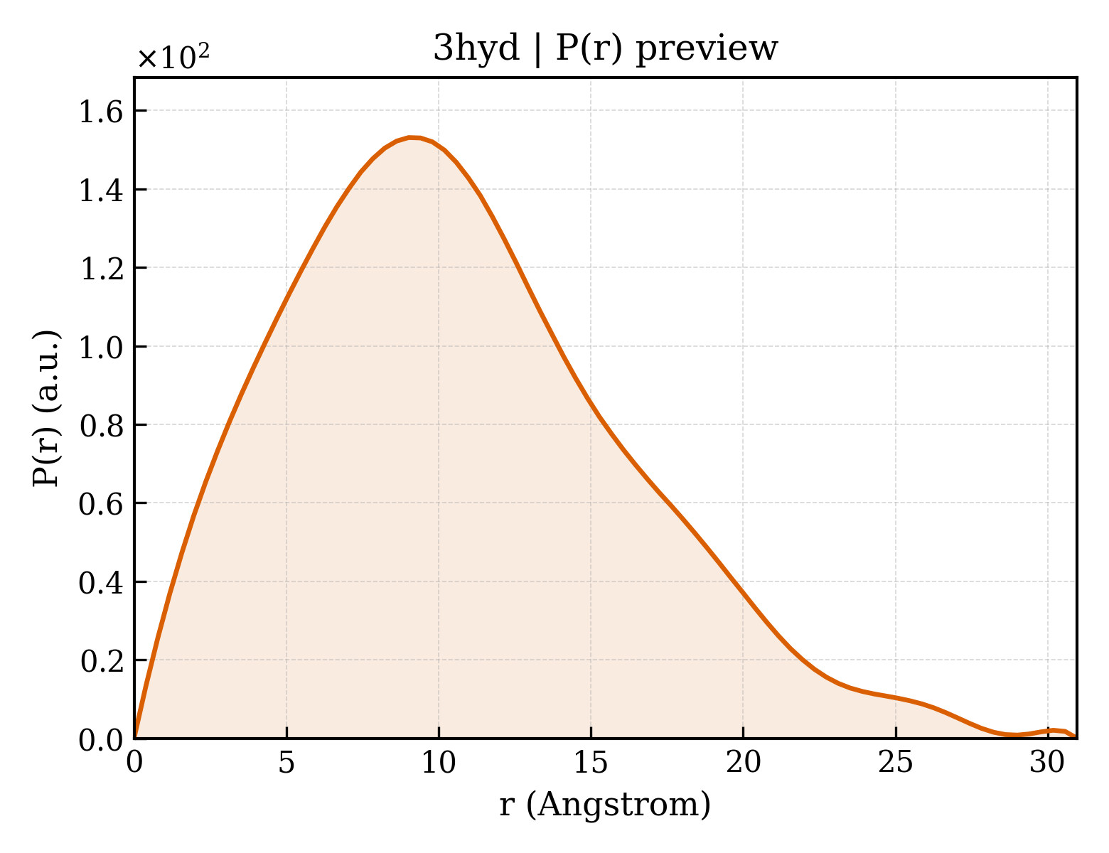 P(r) distribution for 3hyd