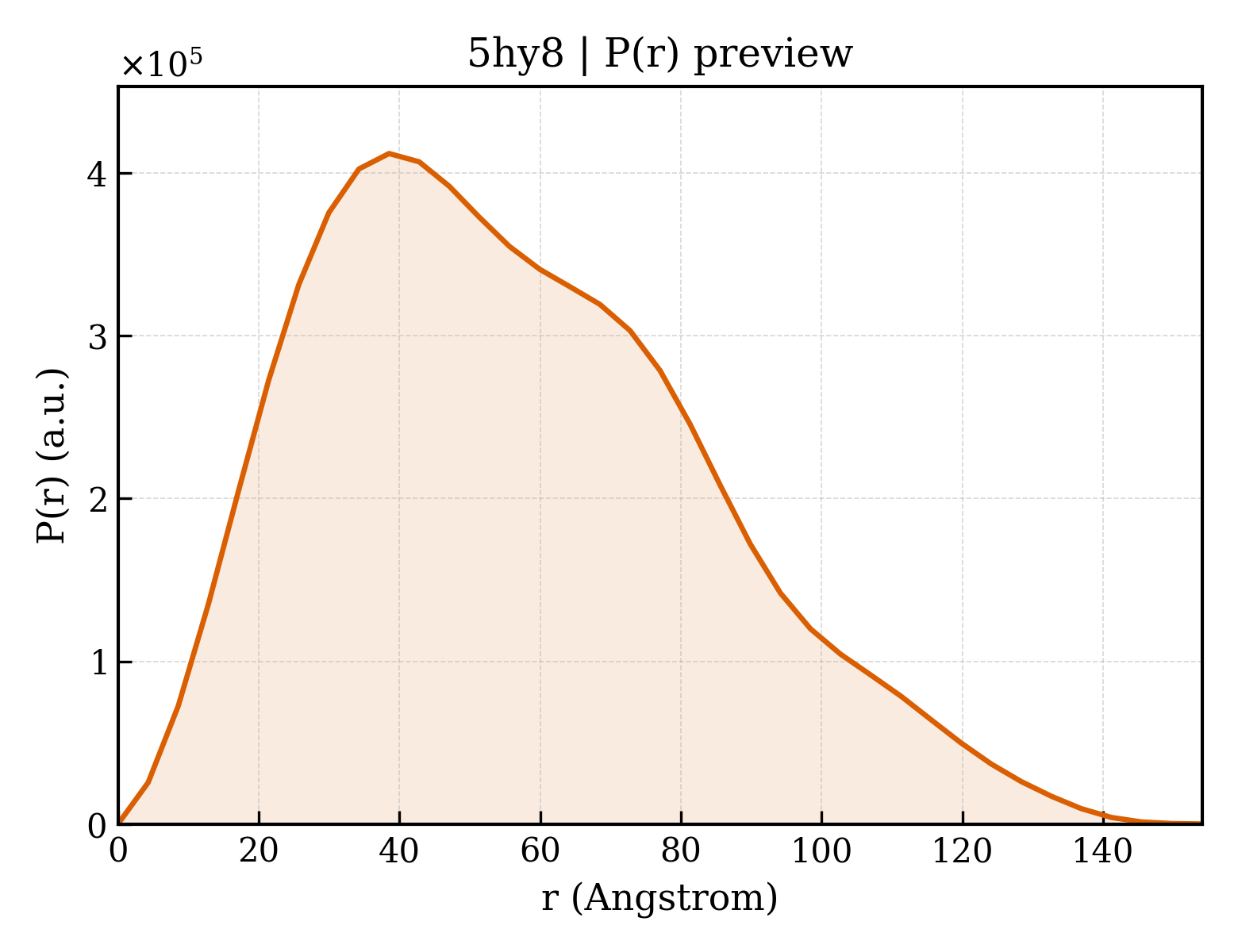 P(r) distribution for 5hy8