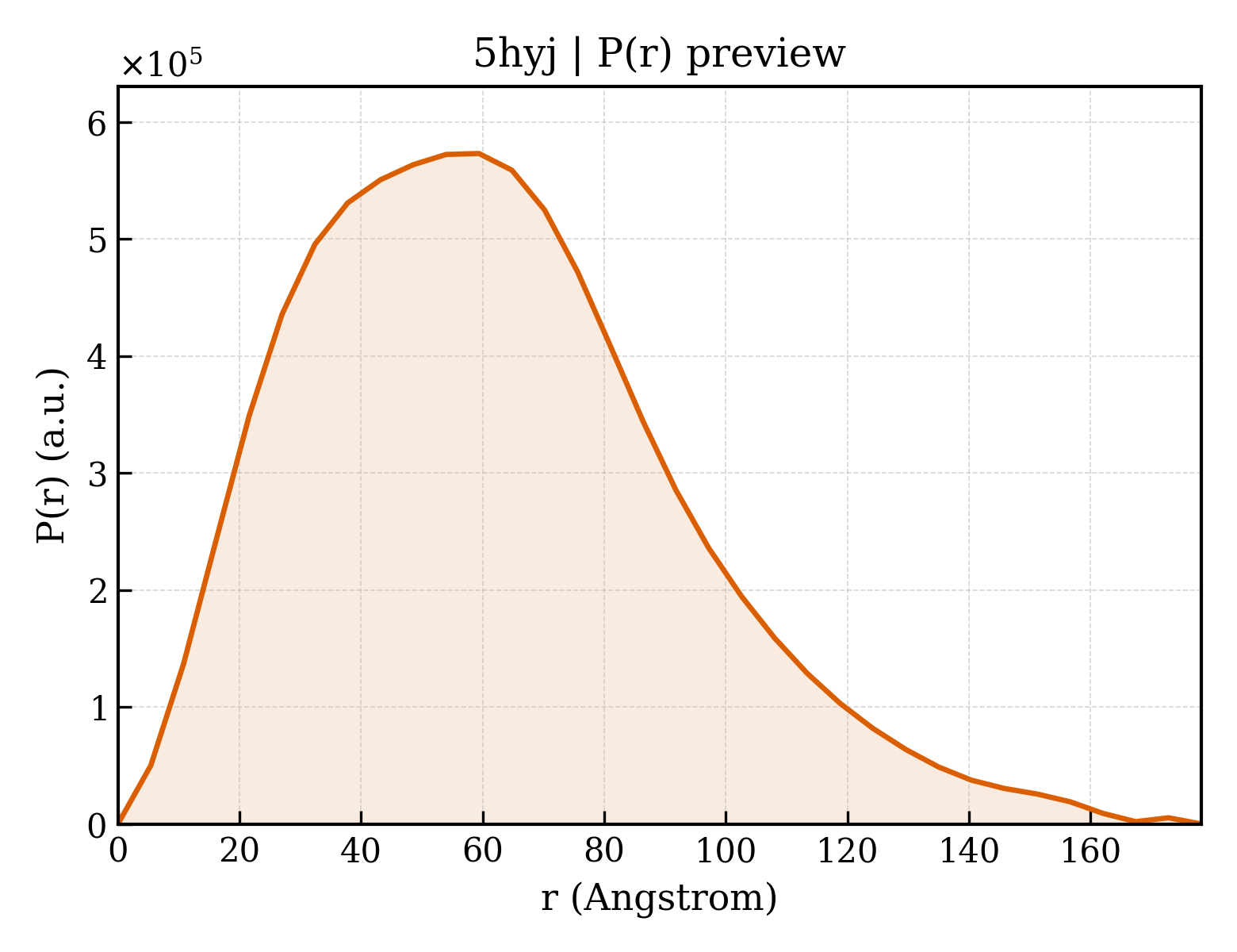 P(r) distribution for 5hyj