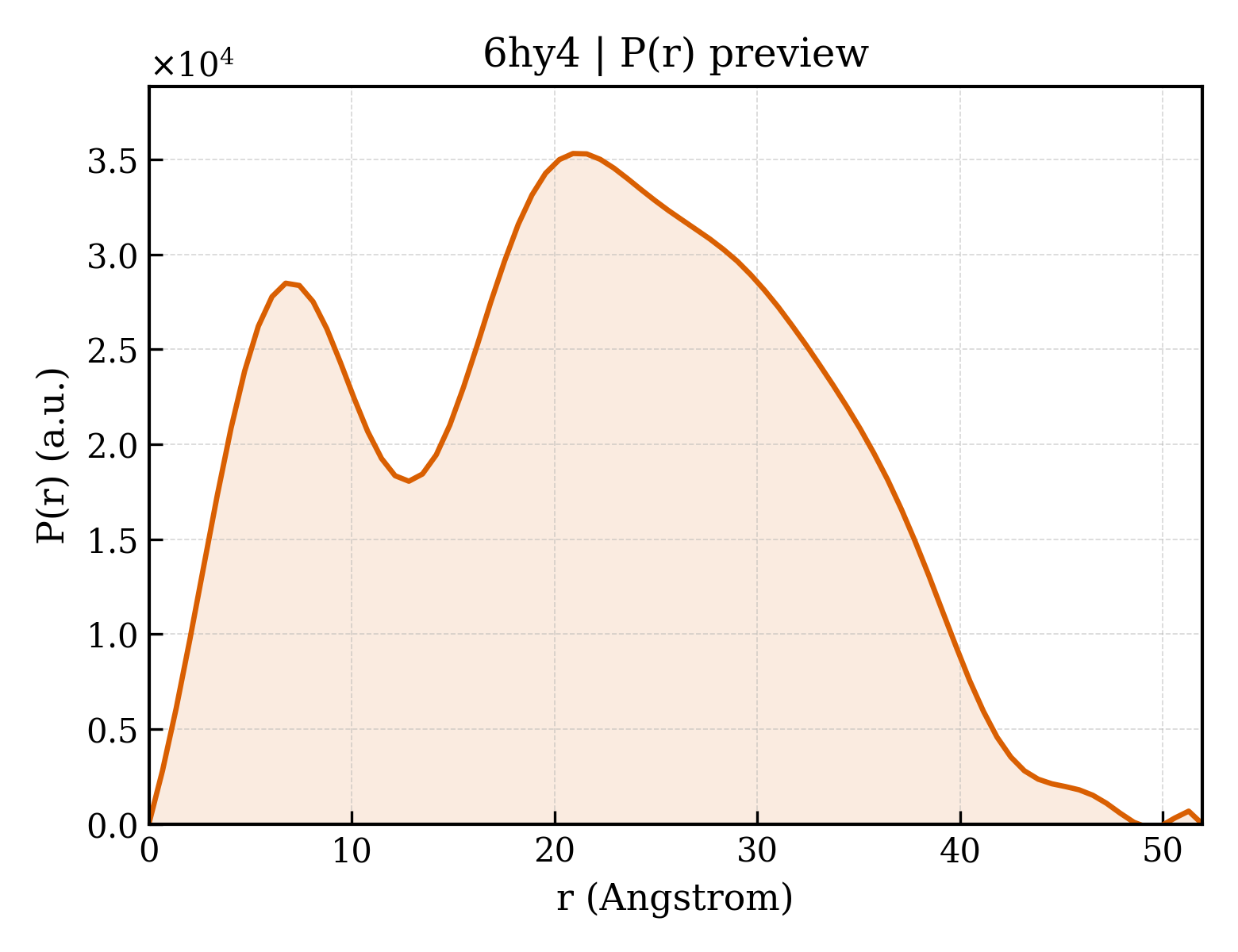 P(r) distribution for 6hy4