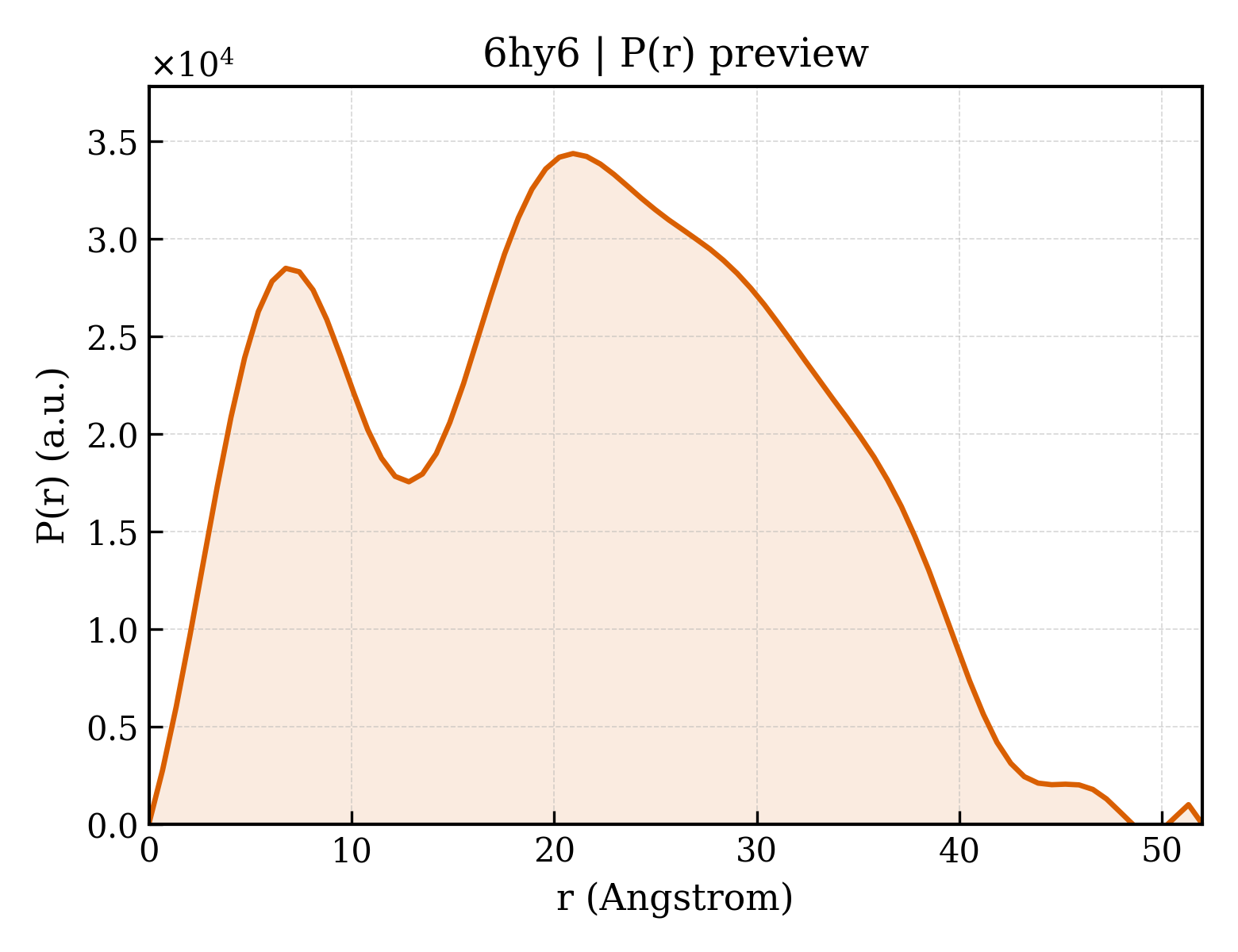 P(r) distribution for 6hy6