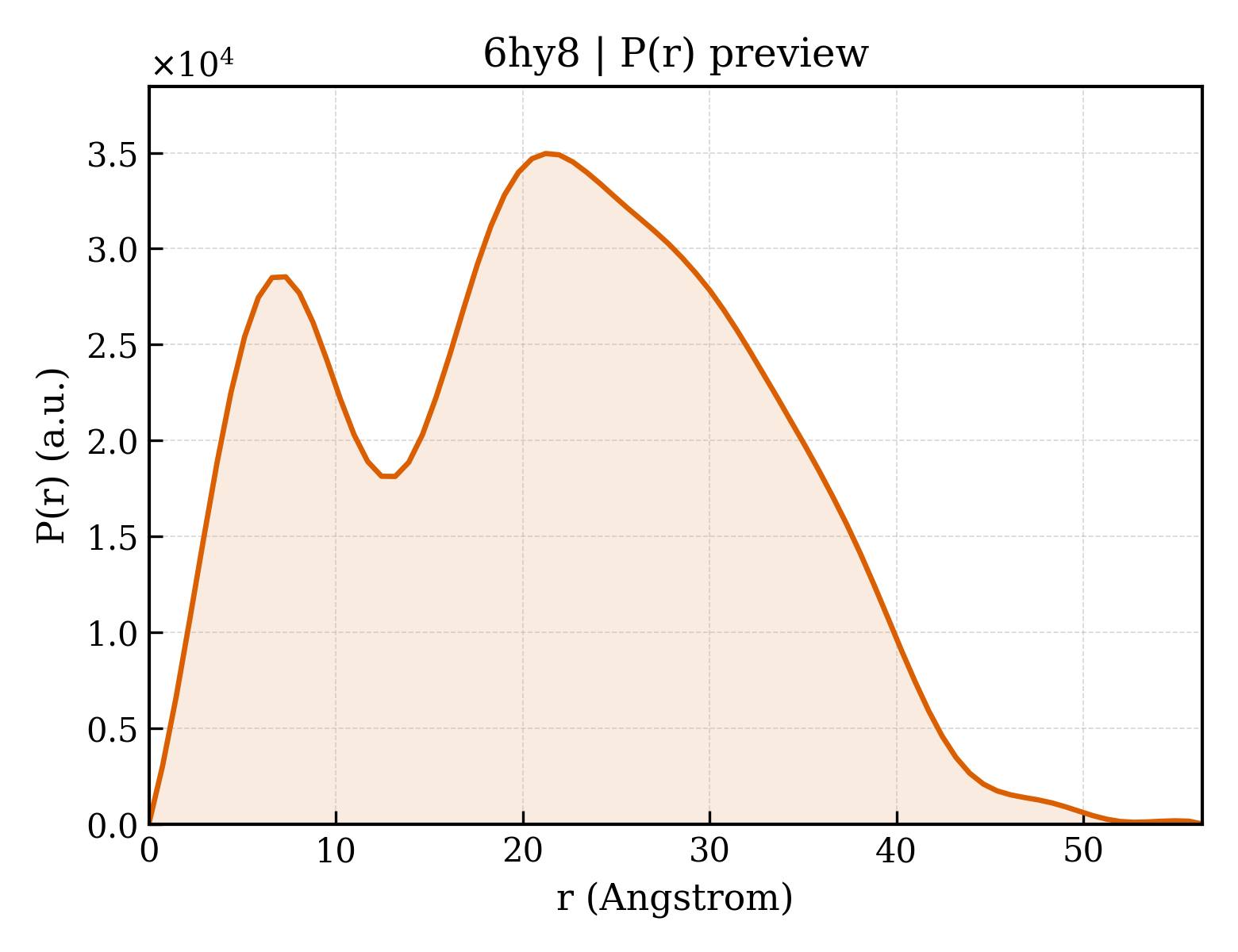 P(r) distribution for 6hy8